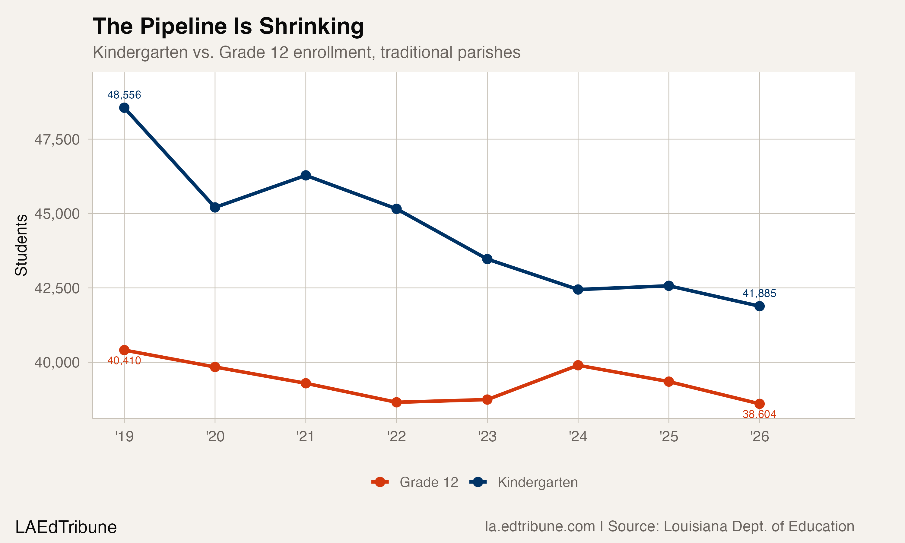 Kindergarten vs. Grade 12 enrollment trends