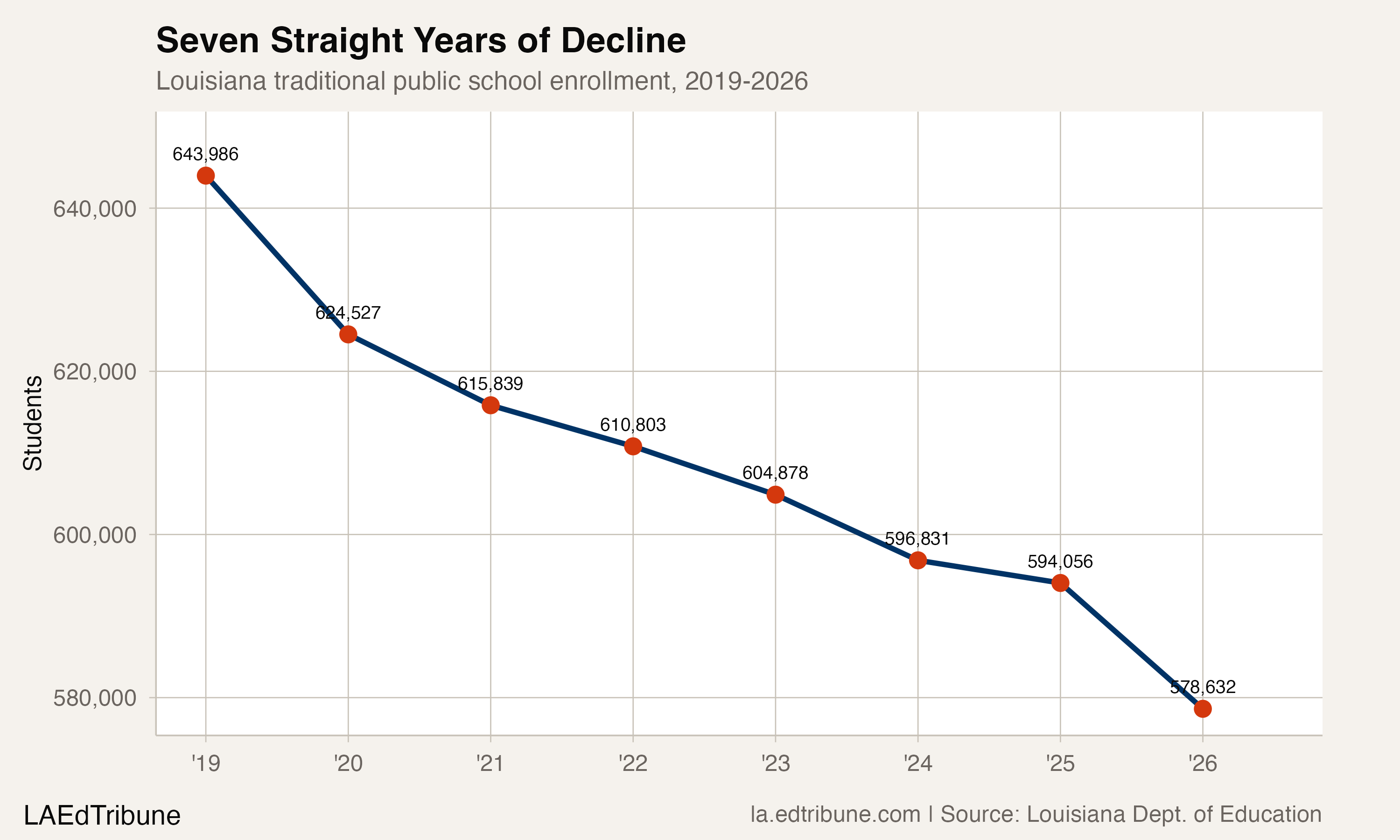 Louisiana Has Lost Students Every Year for Seven Years