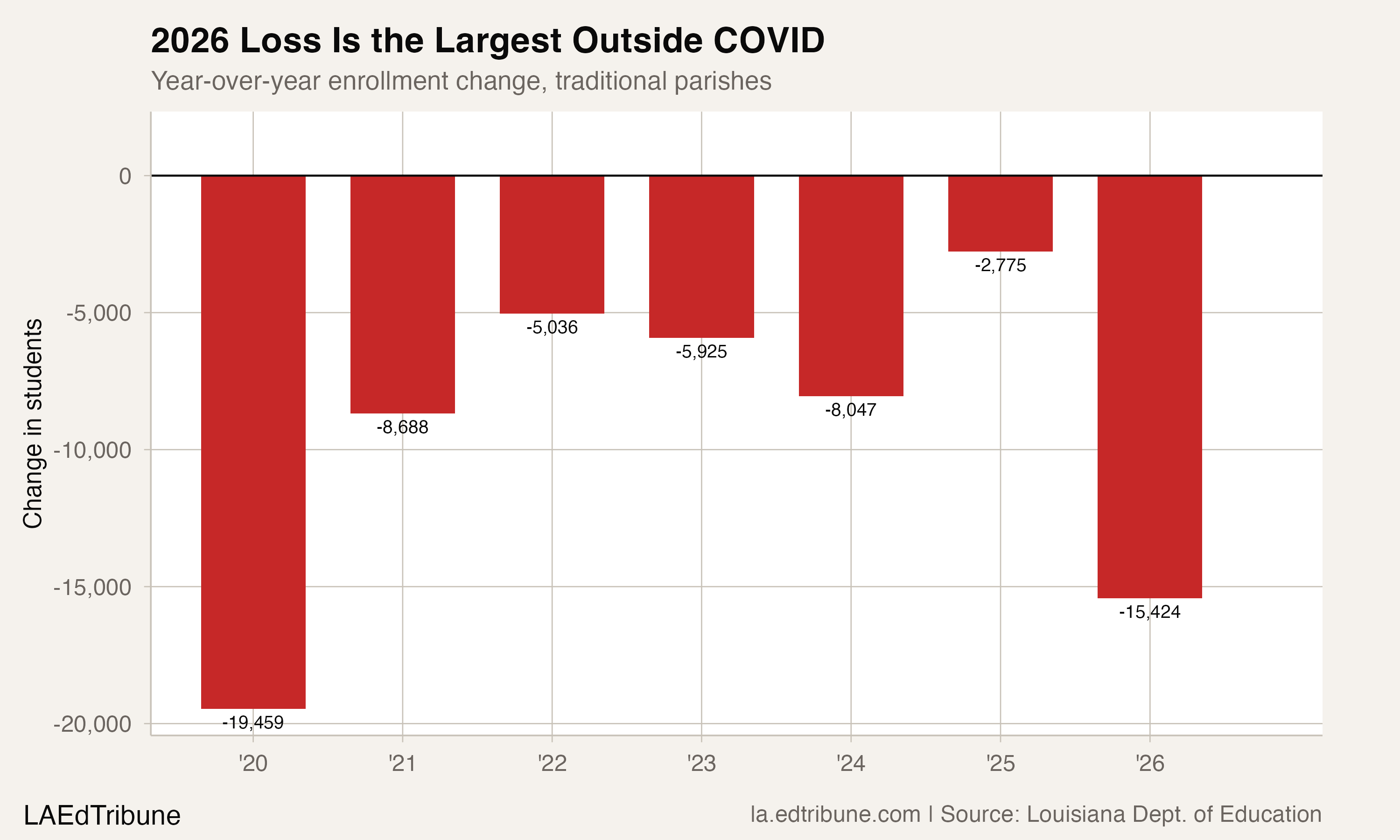 Year-over-year enrollment change showing the 2026 cliff