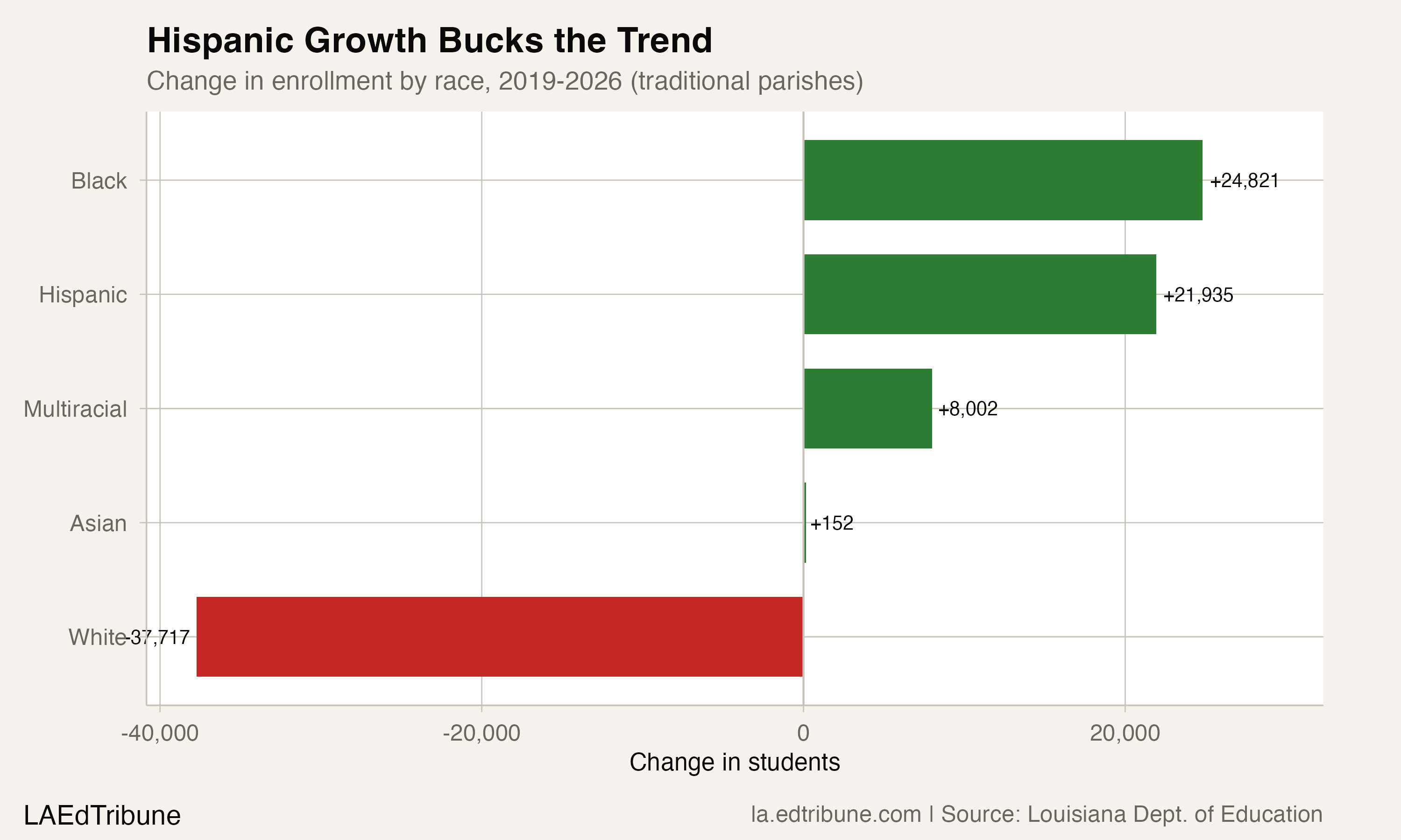 Change in enrollment by race, 2019-2026