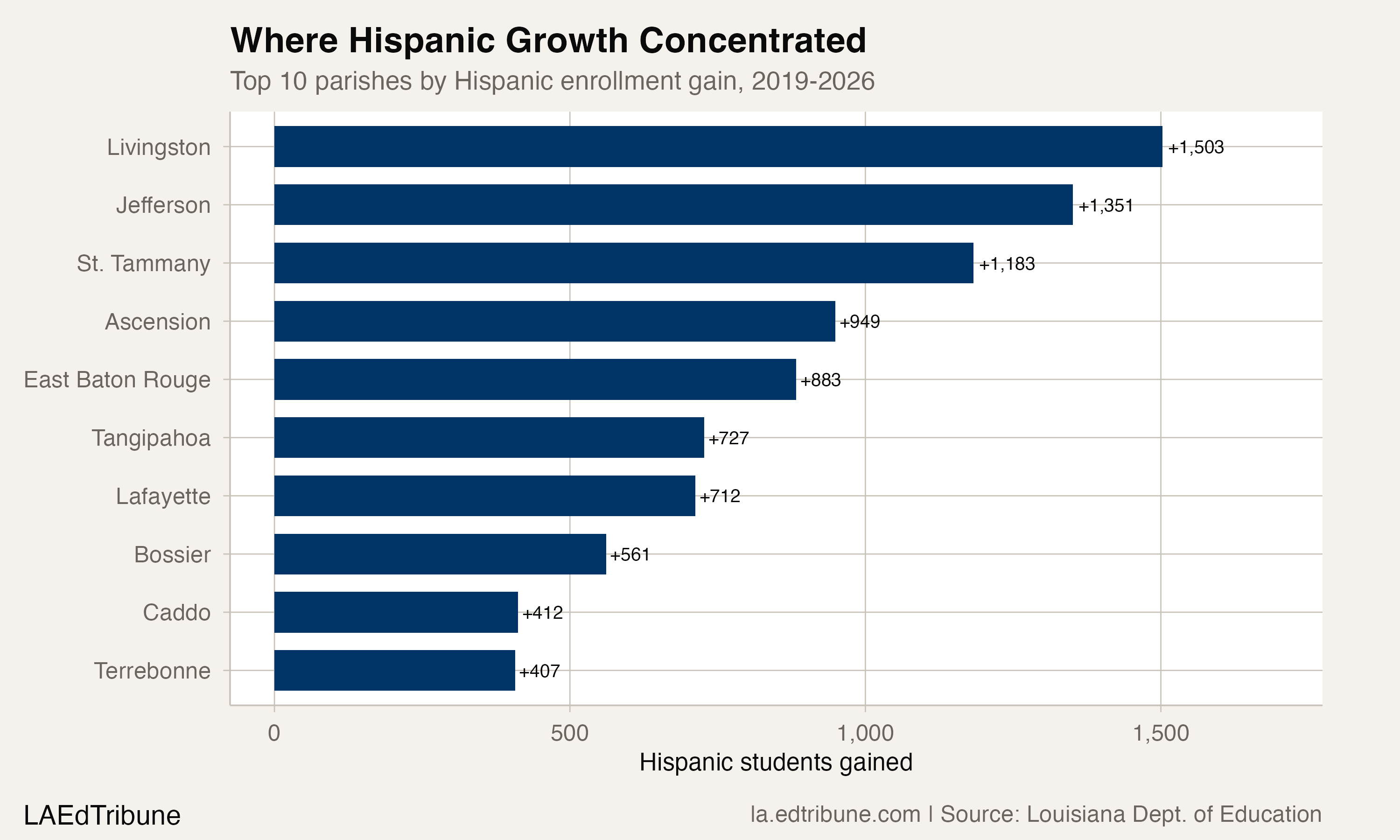 Parishes with largest Hispanic enrollment gains
