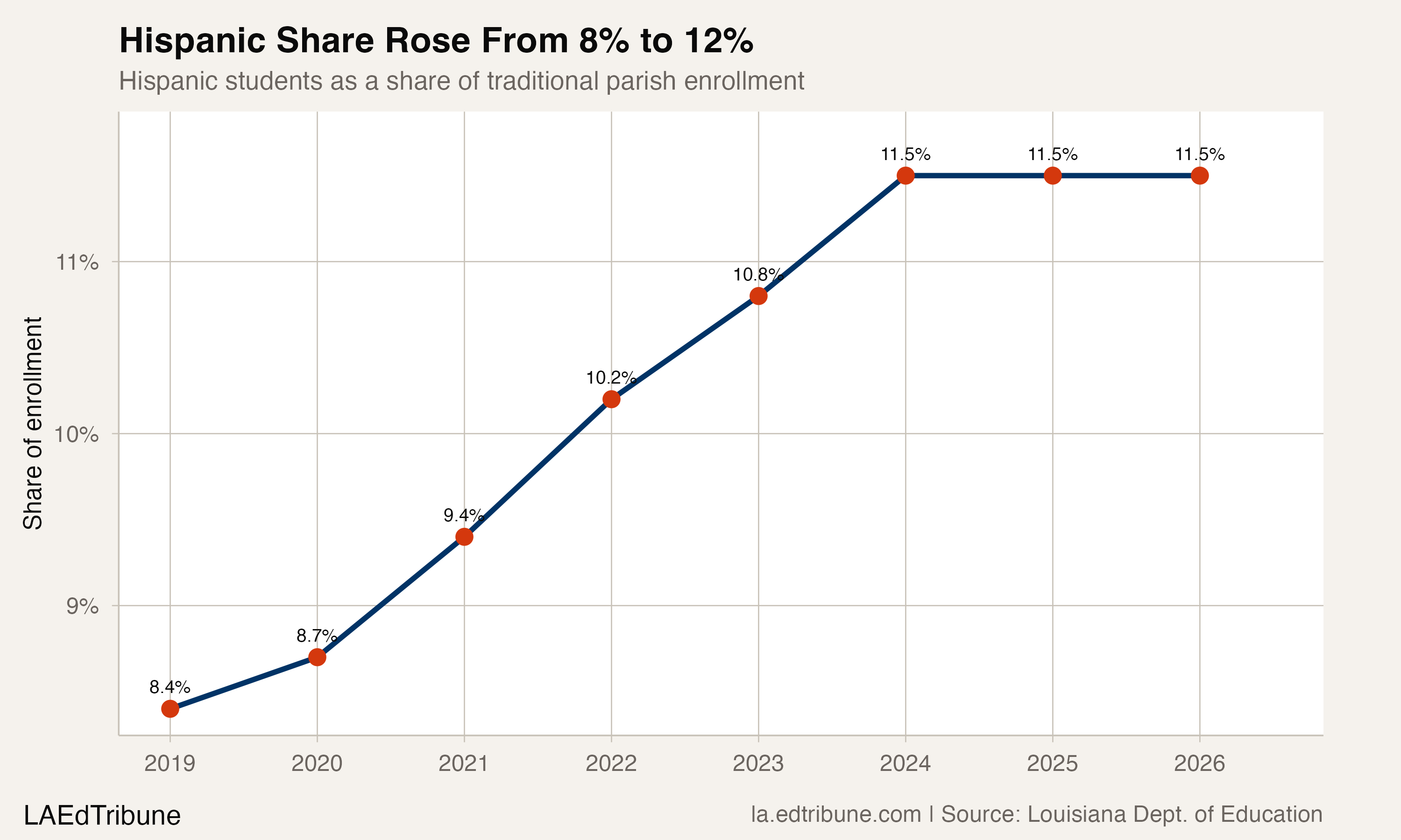 One in Nine Louisiana Students Is Now Hispanic