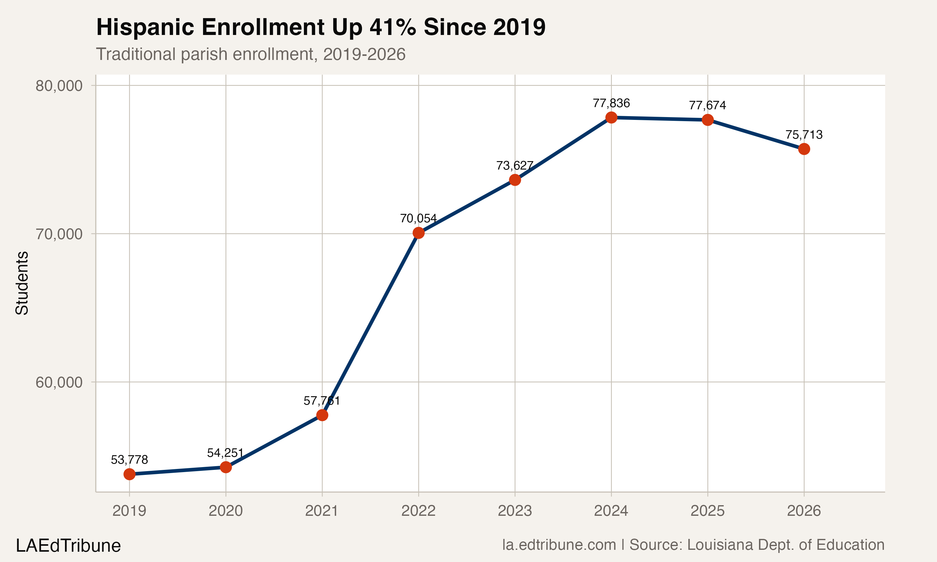 Hispanic enrollment trend since 2019
