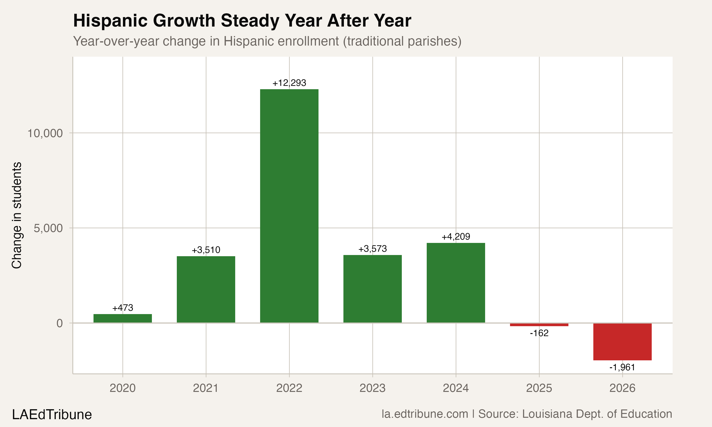 Year-over-year Hispanic enrollment changes