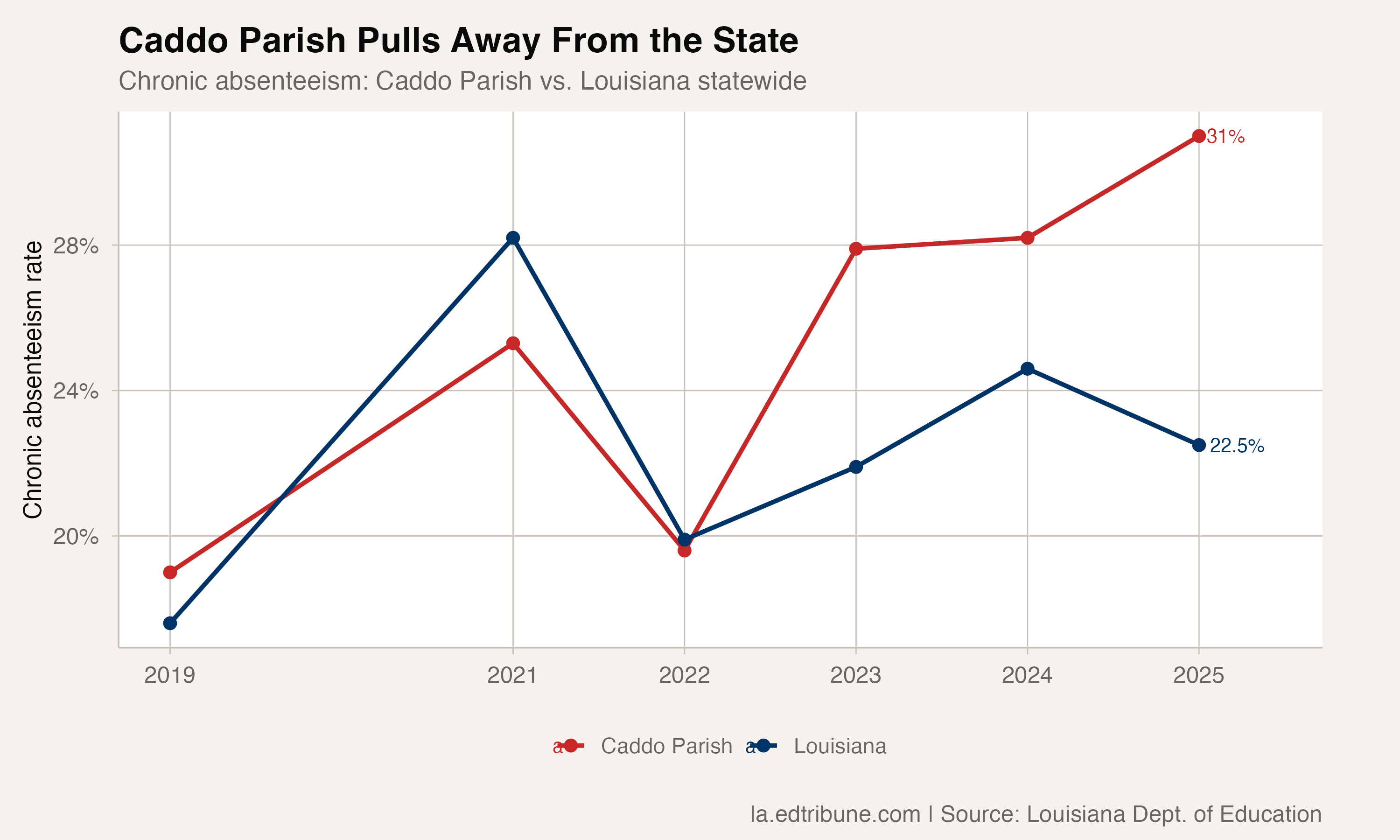 Caddo Parish's Three-Year March to an All-Time High: How Shreveport Lost Its Post-COVID Recovery