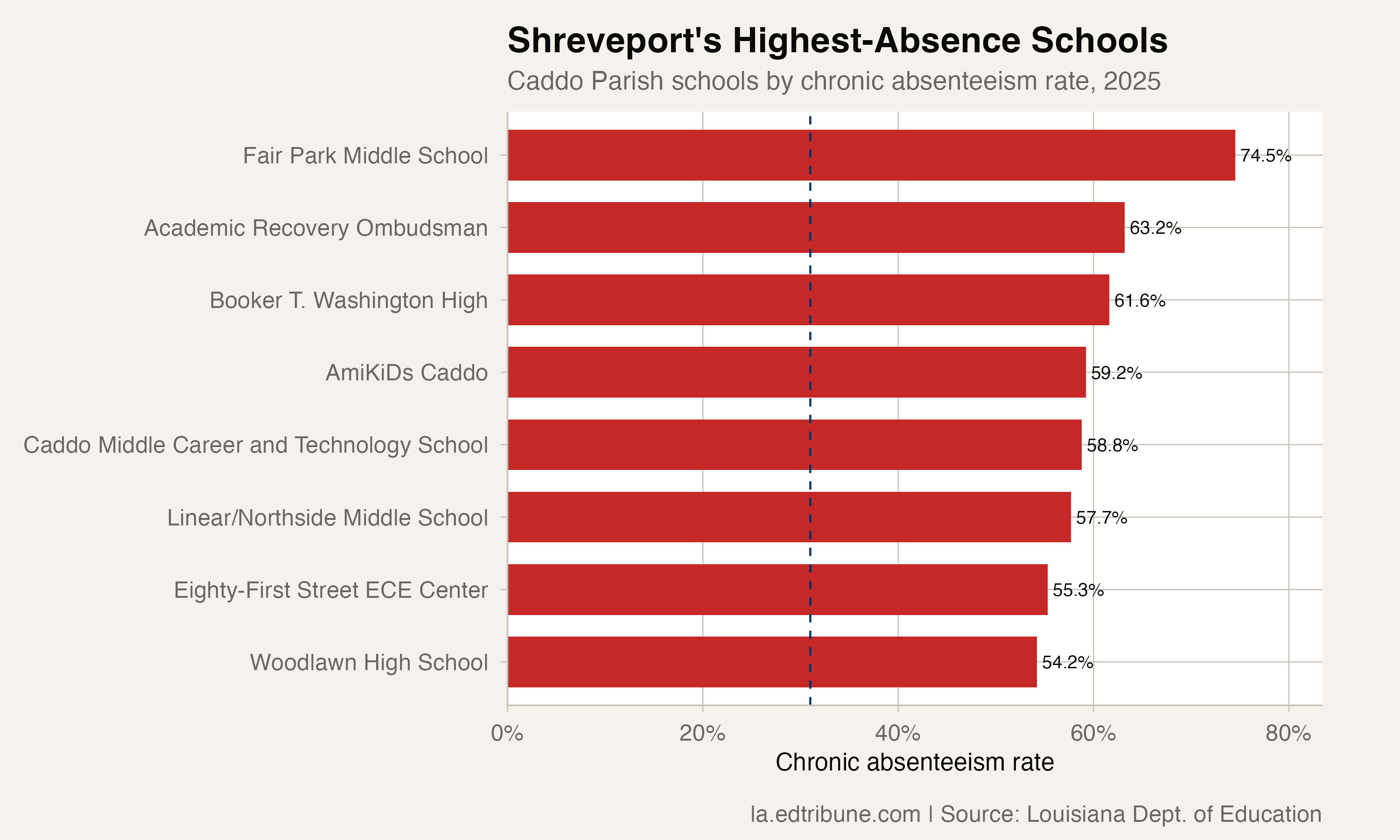 Caddo Parish's highest-absence schools