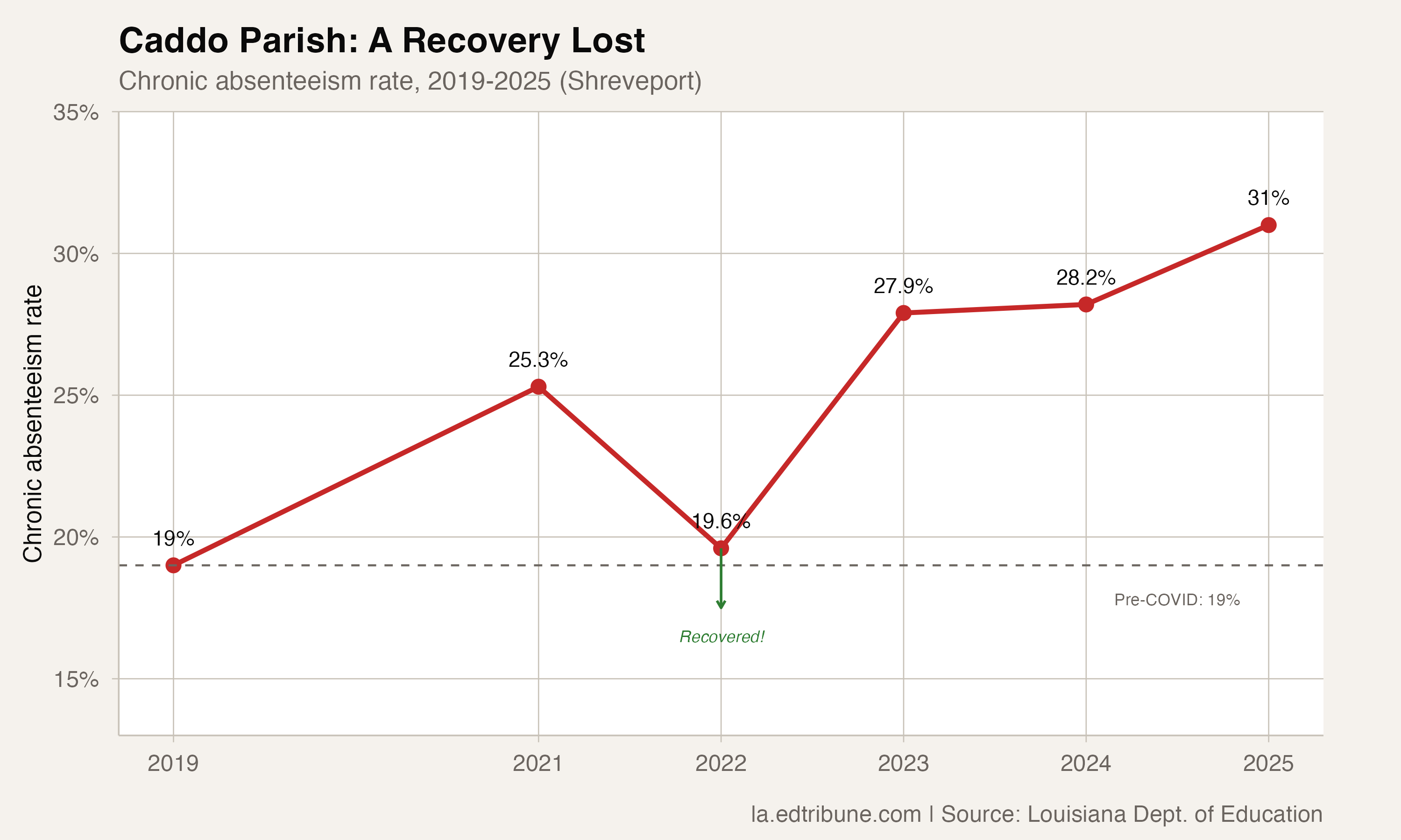 Caddo Parish chronic absenteeism, showing recovery and reversal