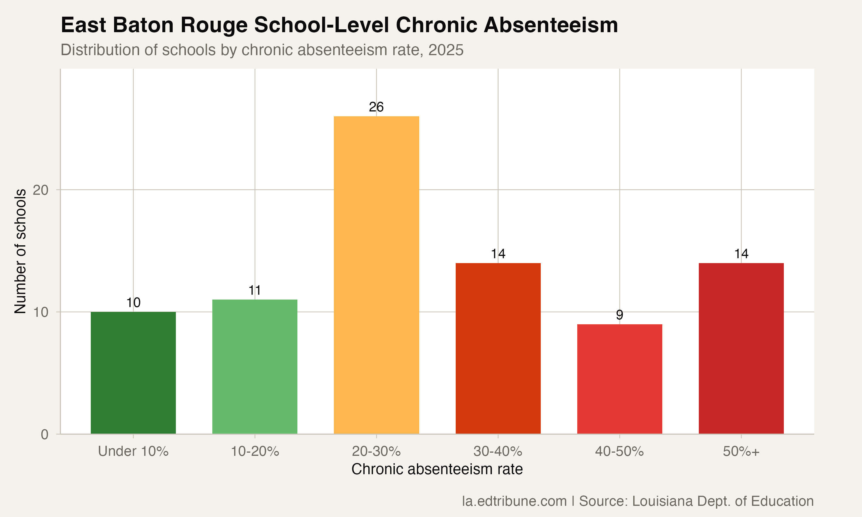 Distribution of EBR schools by chronic absenteeism rate