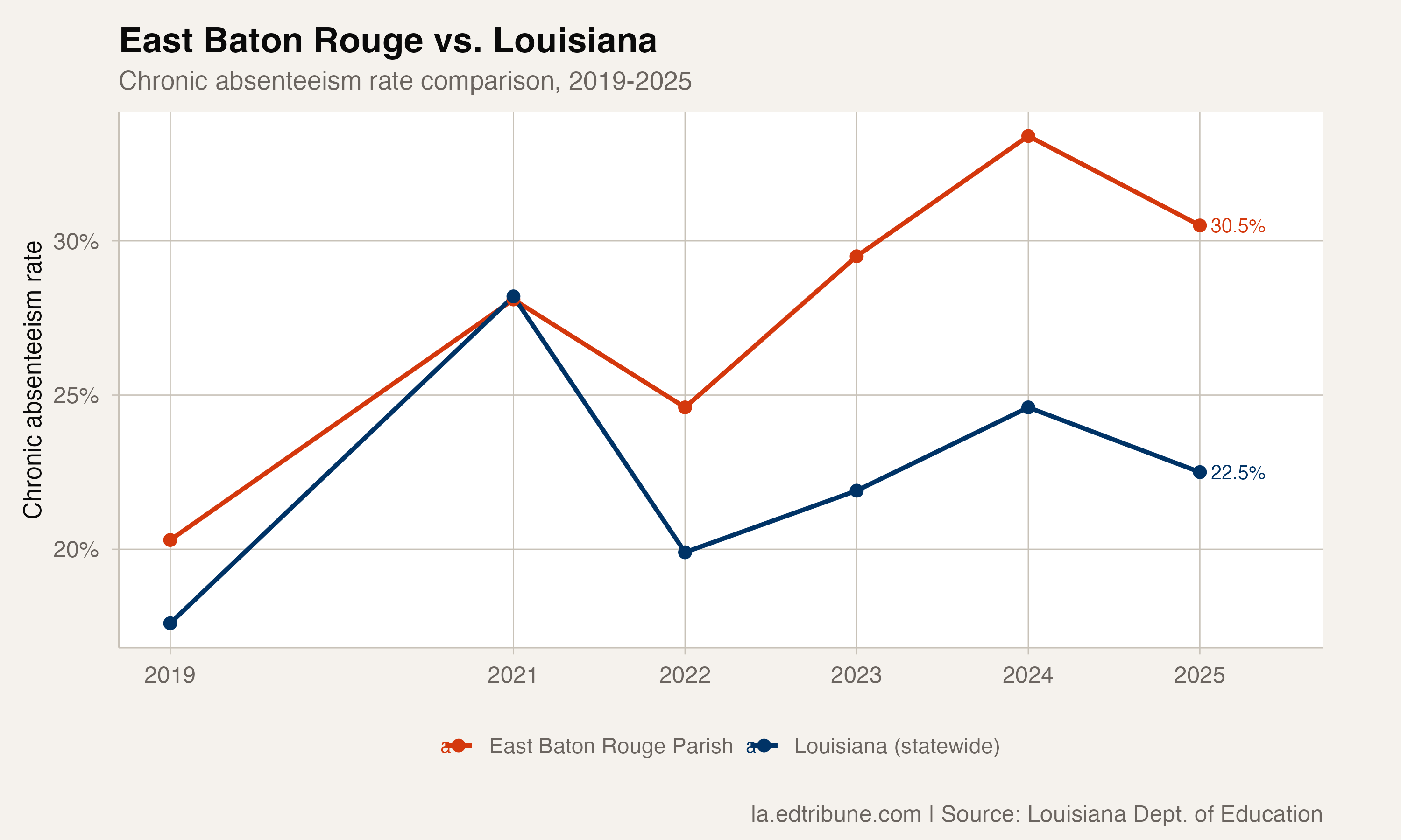 East Baton Rouge vs. Louisiana statewide chronic absenteeism