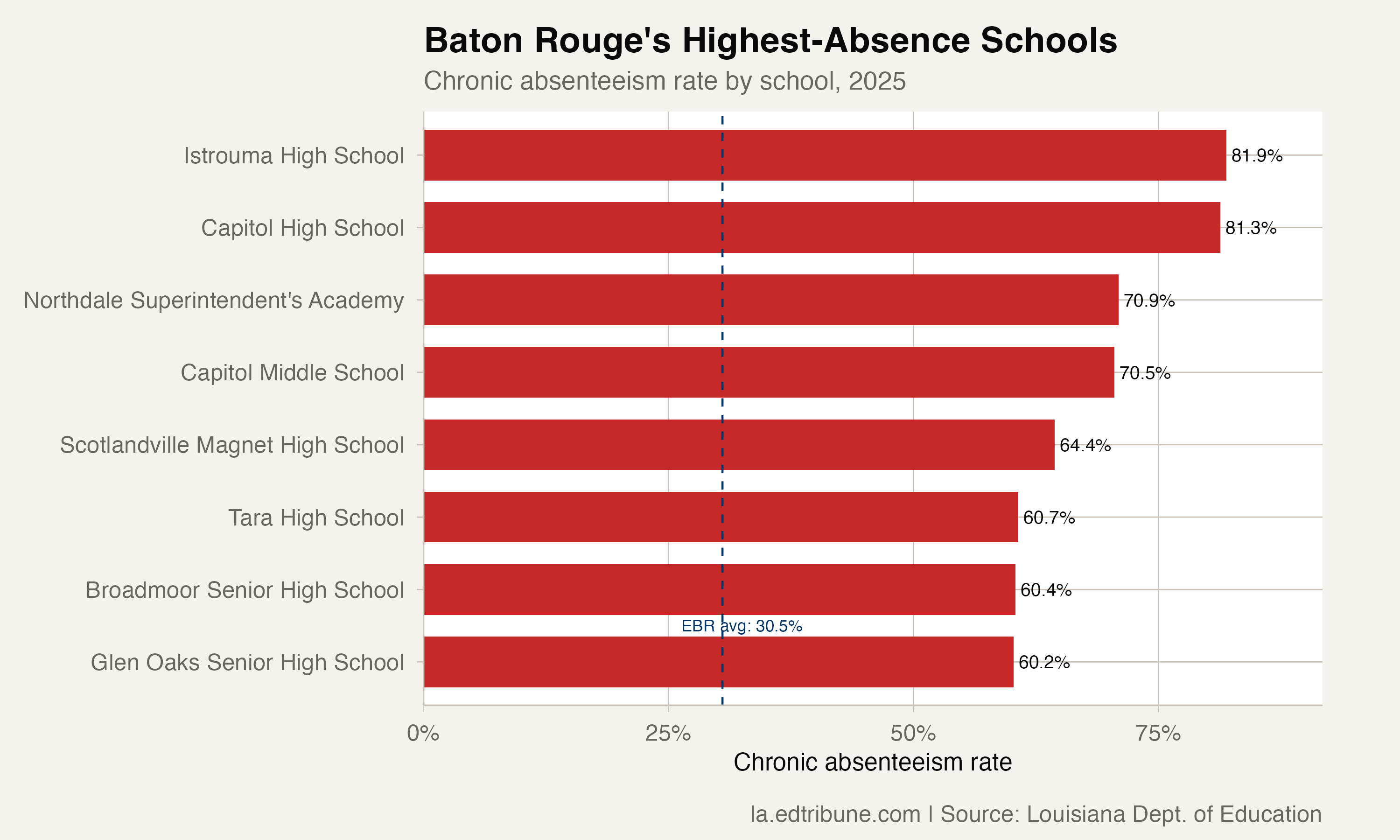 One in Three Baton Rouge Students Is Chronically Absent. But the Tide May Be Turning