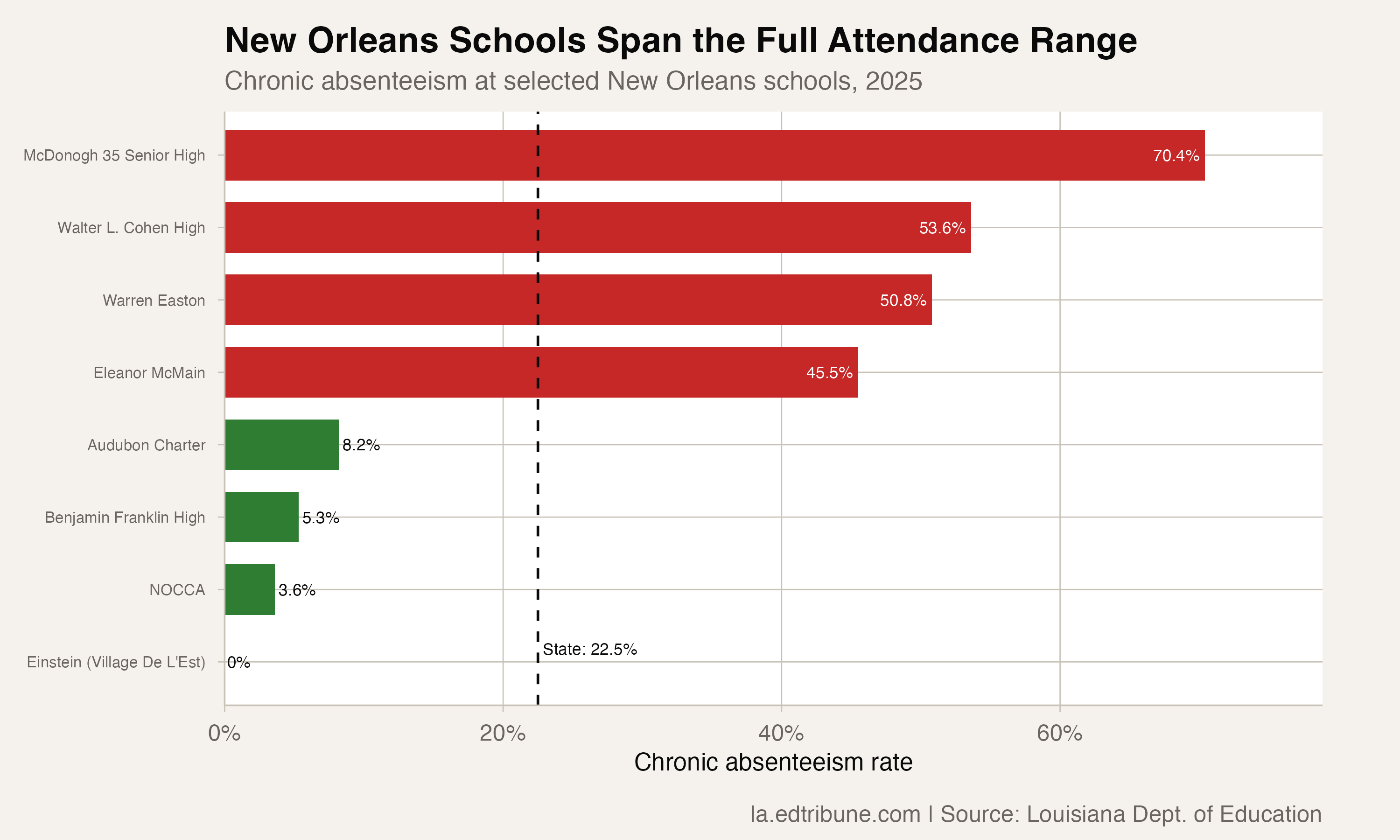 New Orleans Schools Span the Full Range of Chronic Absenteeism, From Near Zero to 70 Percent