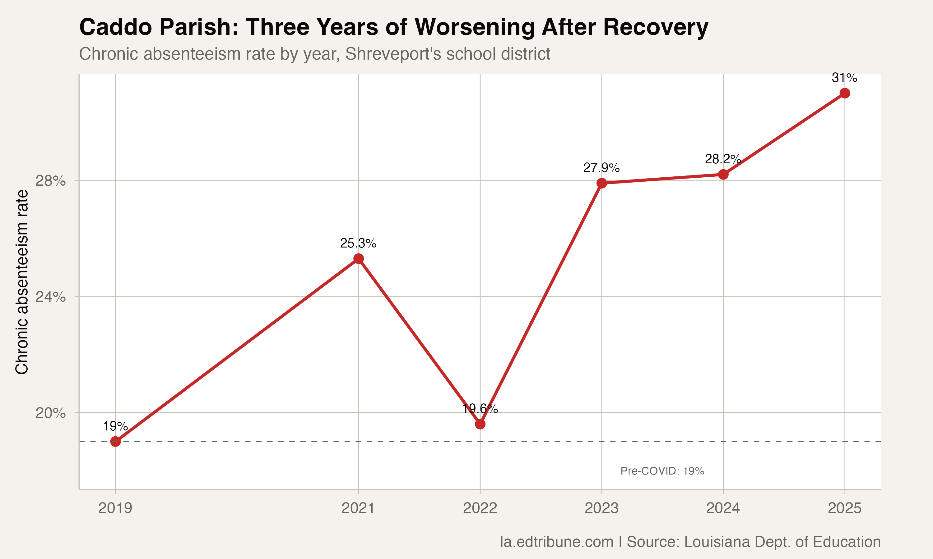 Caddo Parish chronic absenteeism trajectory