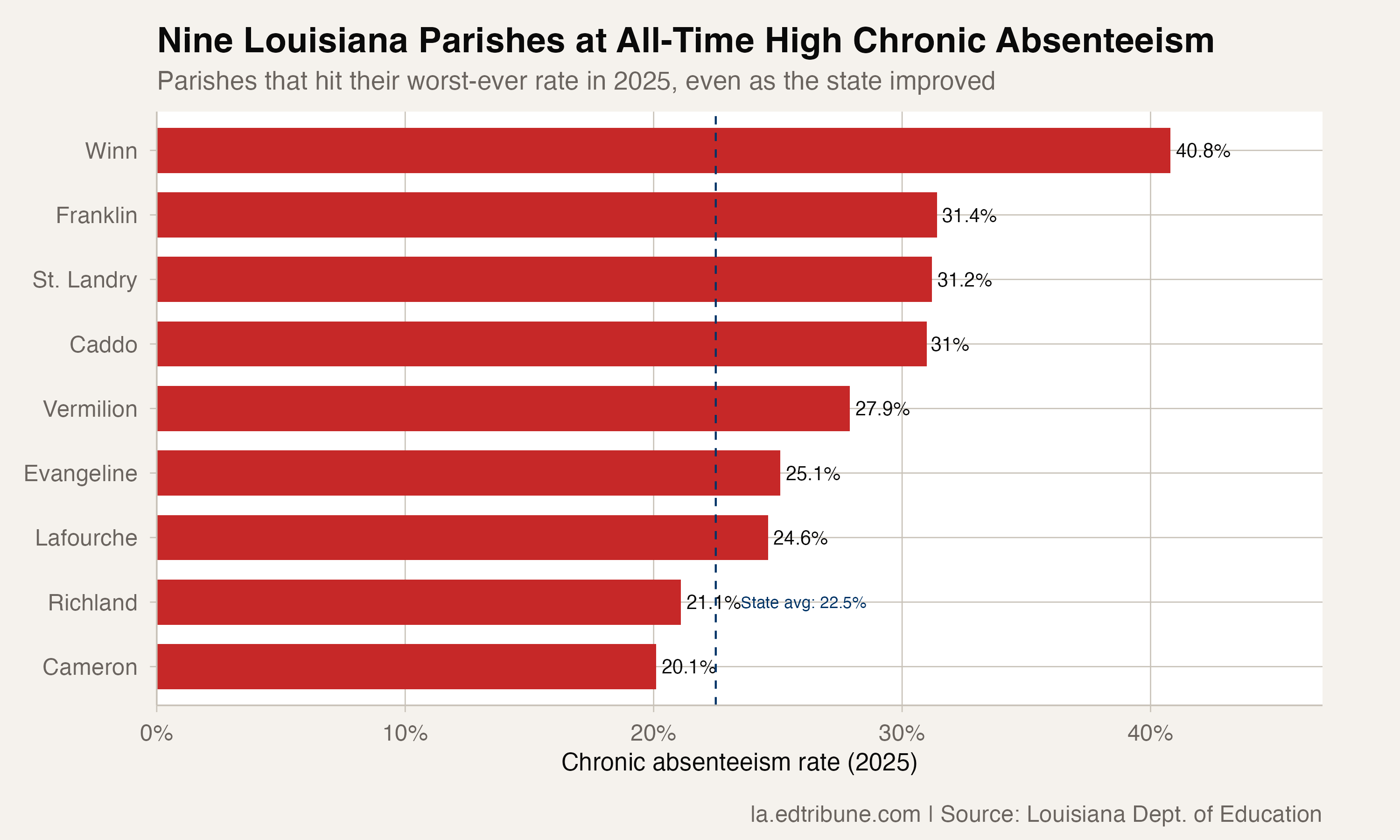 Nine Louisiana Parishes Hit All-Time High Chronic Absenteeism in 2025, Even as the State Improved