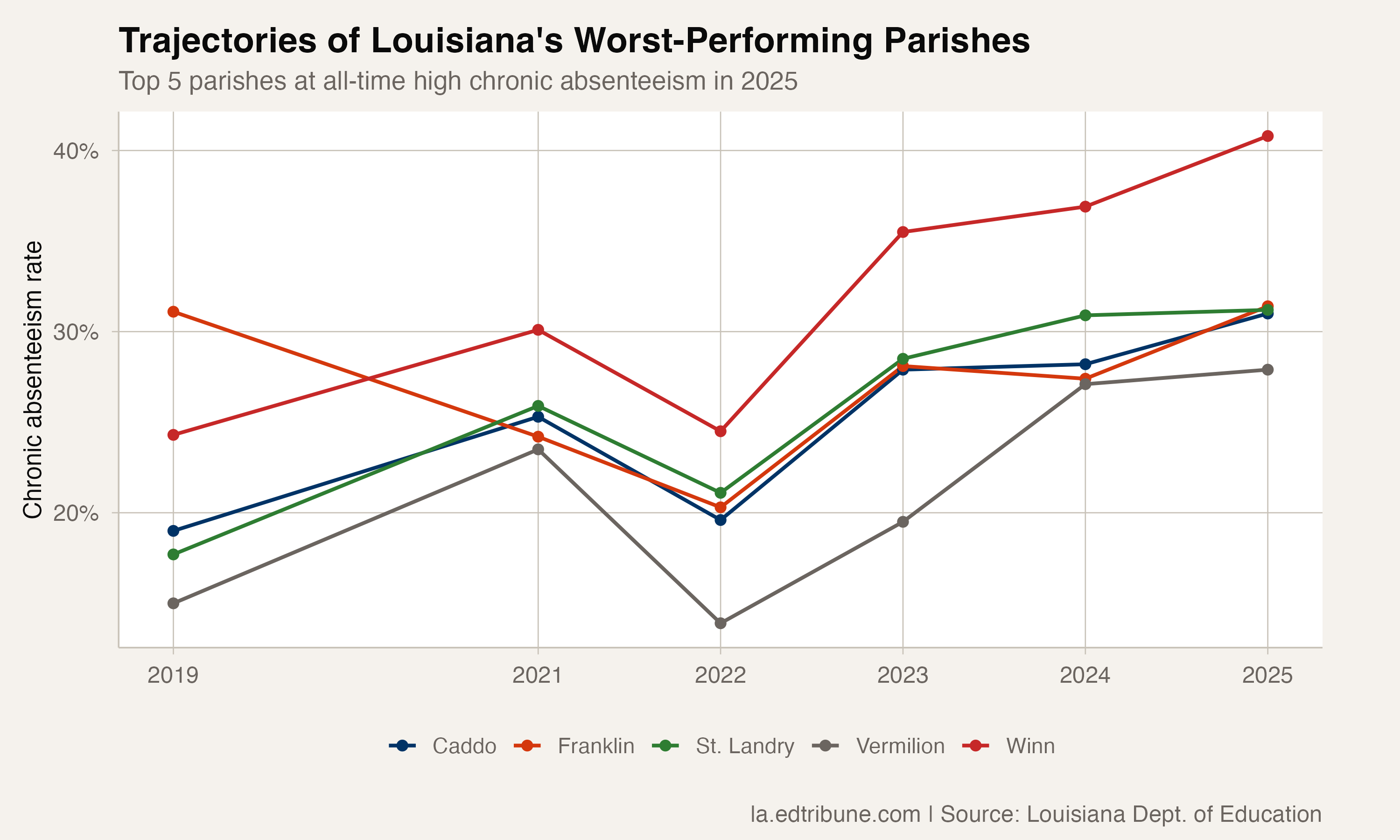 Trajectories of parishes at all-time high