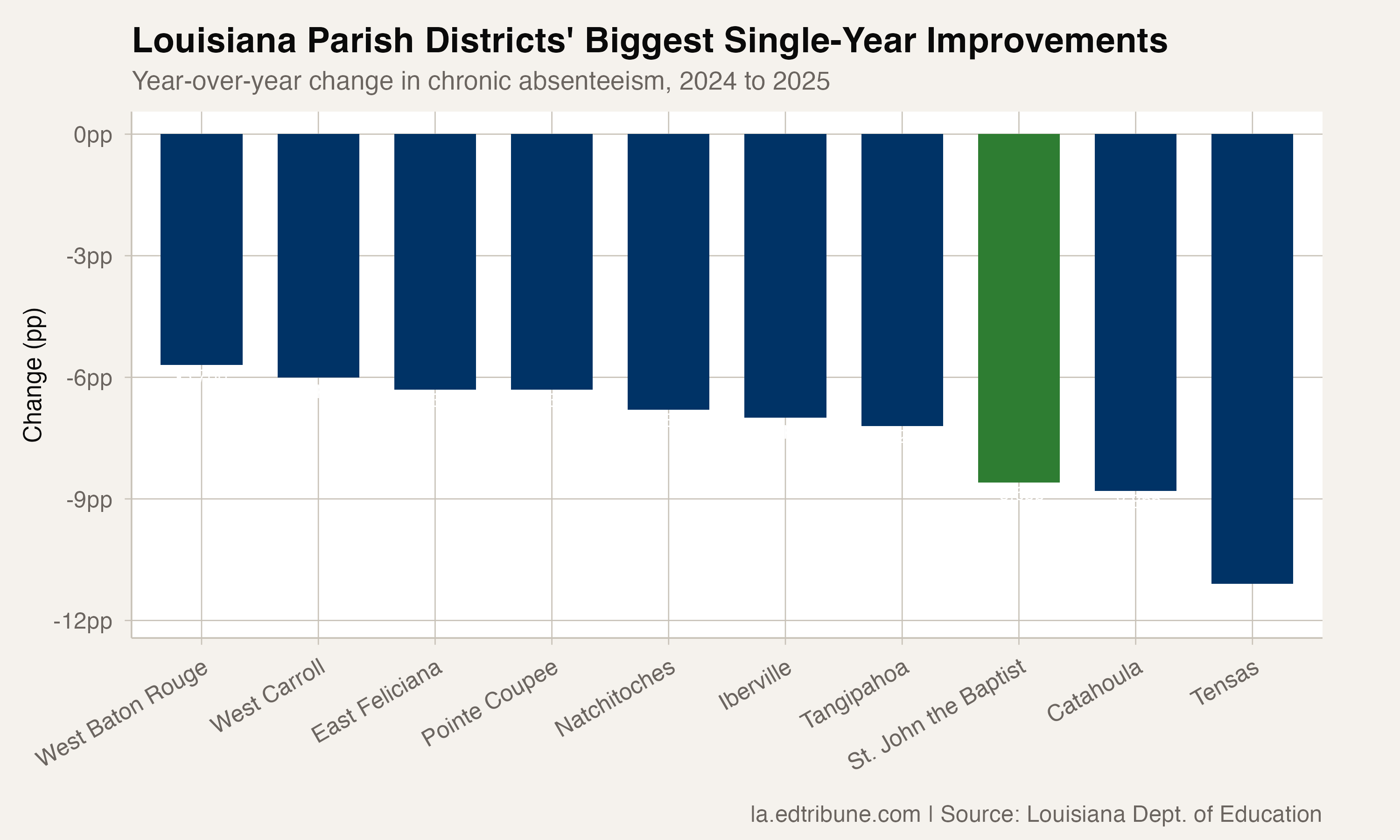 Louisiana's biggest single-year improvements in 2025