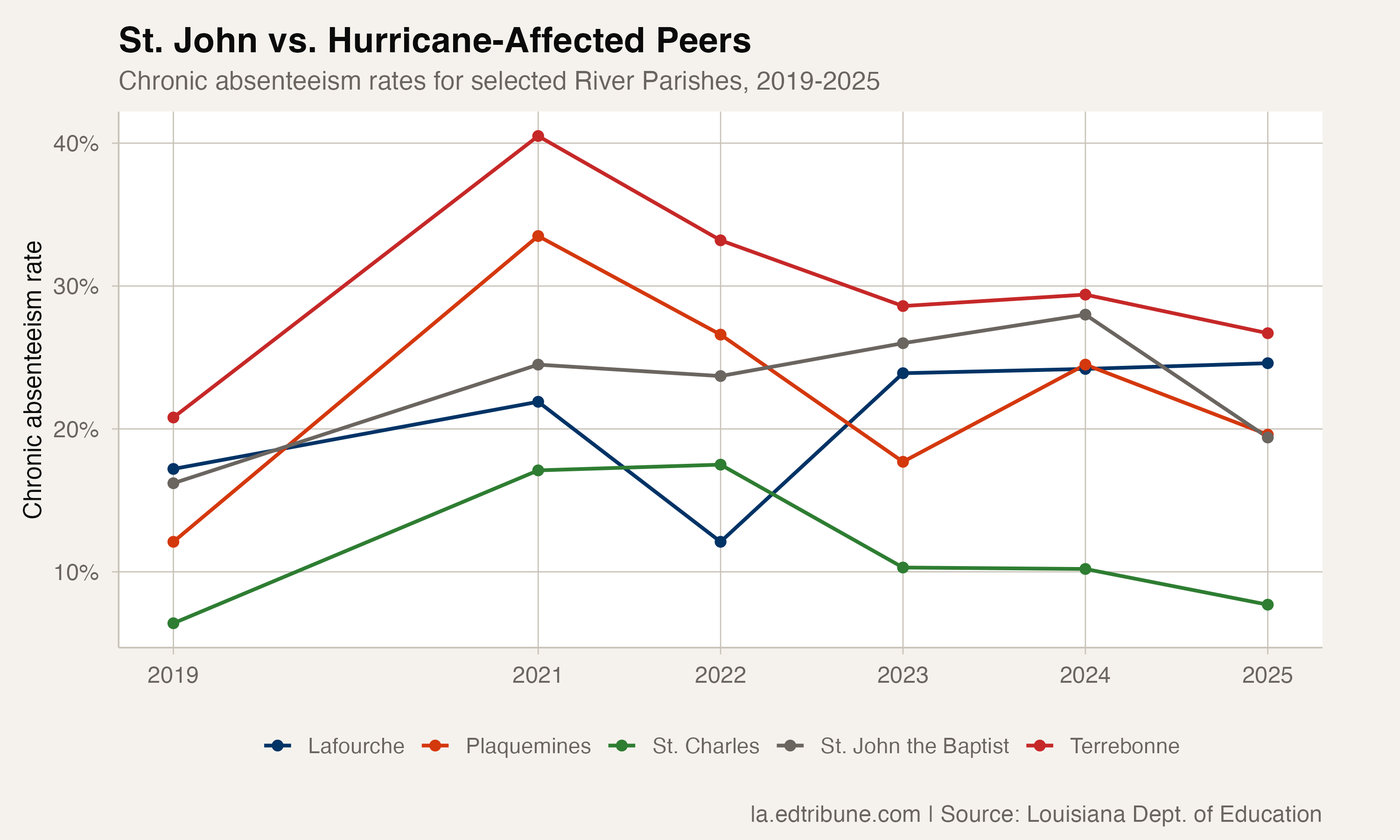 St. John the Baptist Parish Drops 8.6 Points, Among Louisiana Parishes' Biggest 2025 Turnarounds