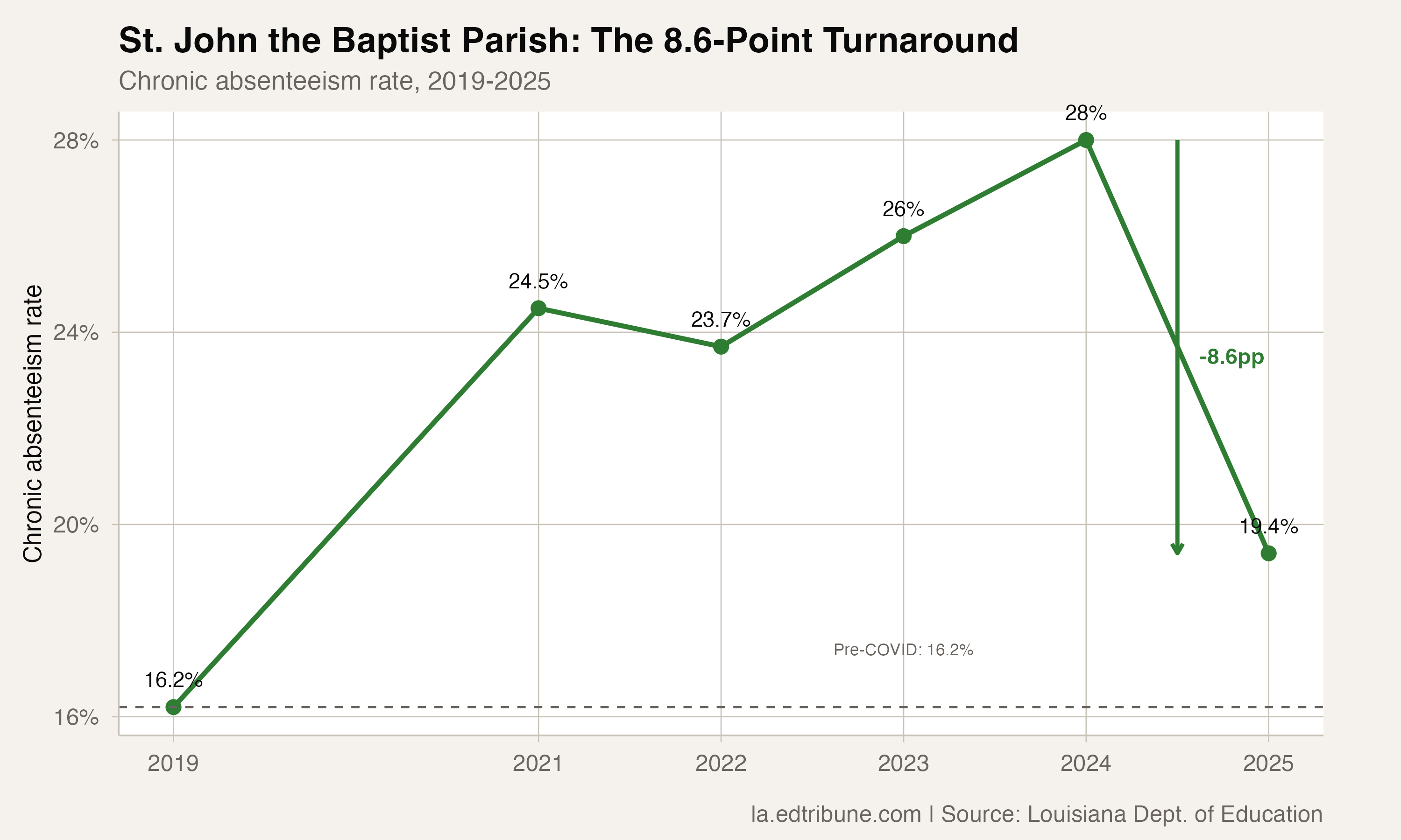 St. John the Baptist Parish chronic absenteeism trajectory