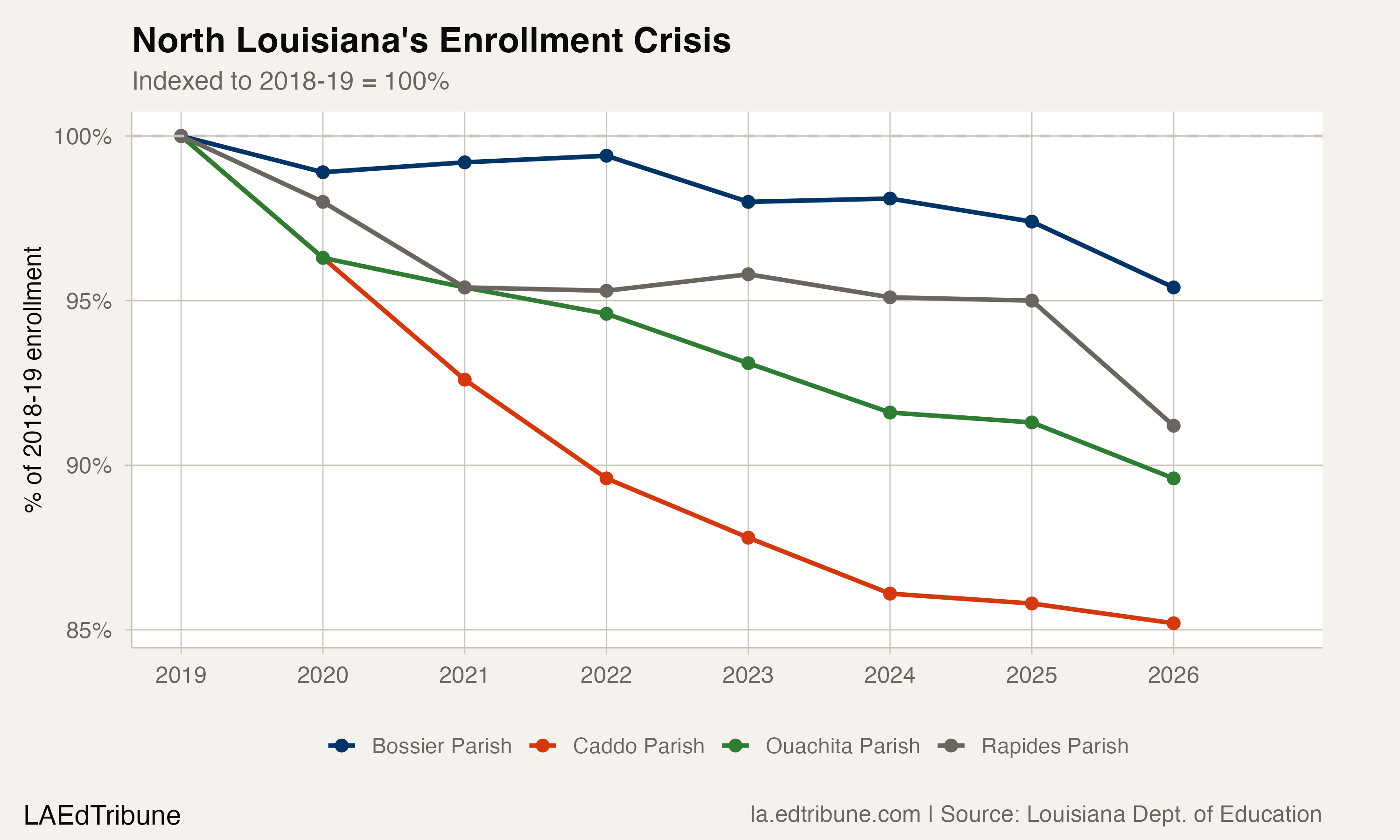 Caddo Parish Has Lost Students Every Year for Seven Years