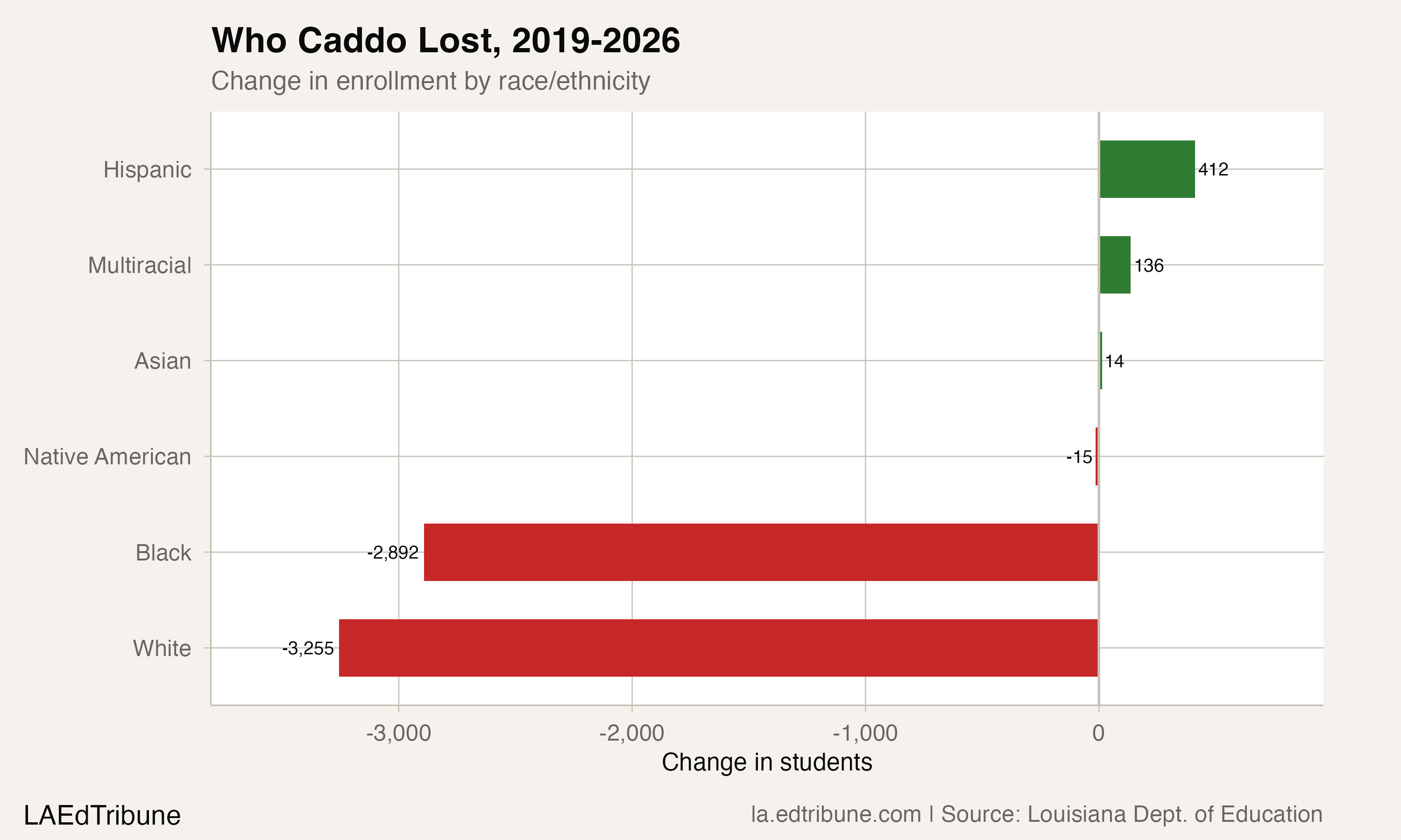 Change in enrollment by race/ethnicity, 2019-2026