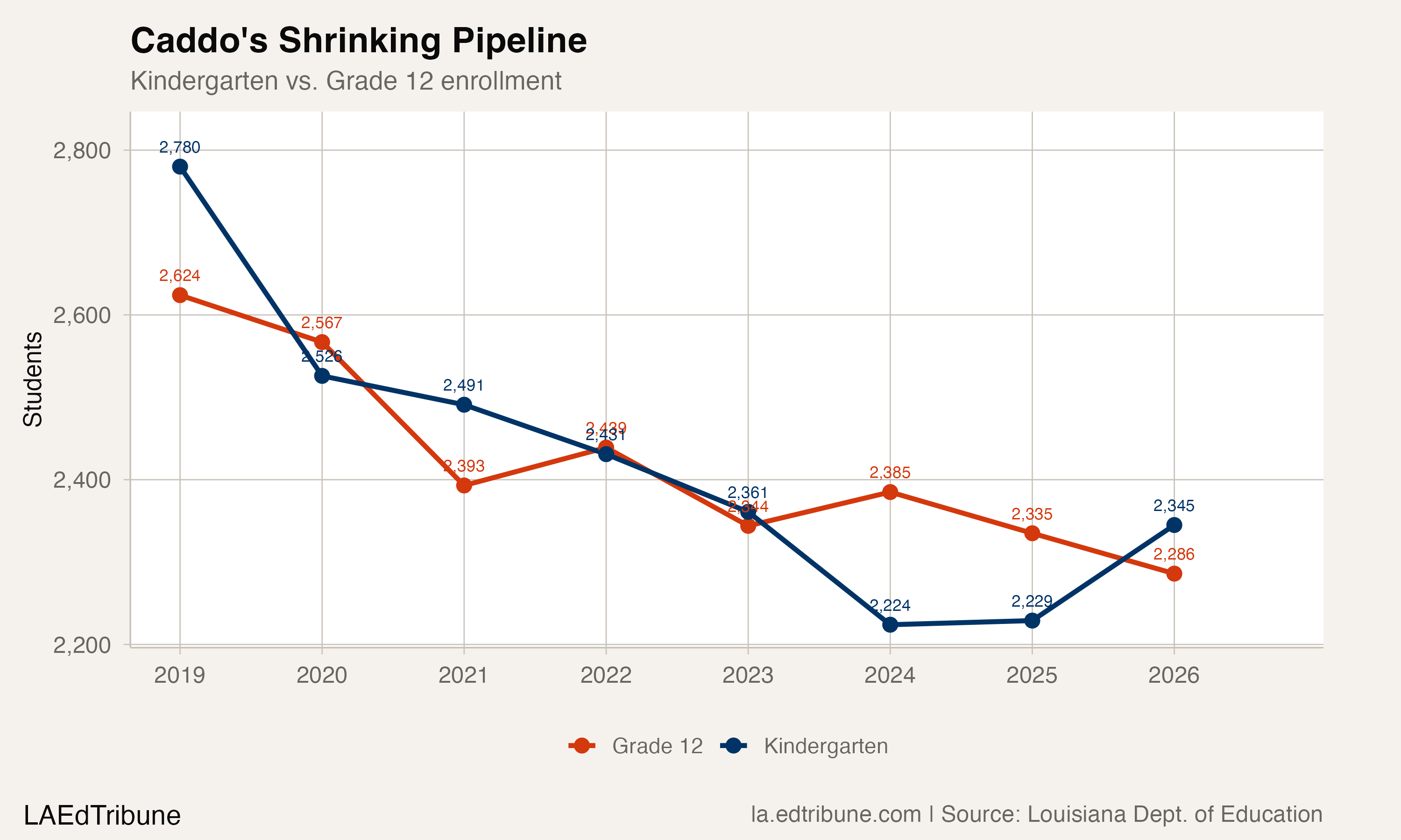Kindergarten vs. Grade 12 enrollment