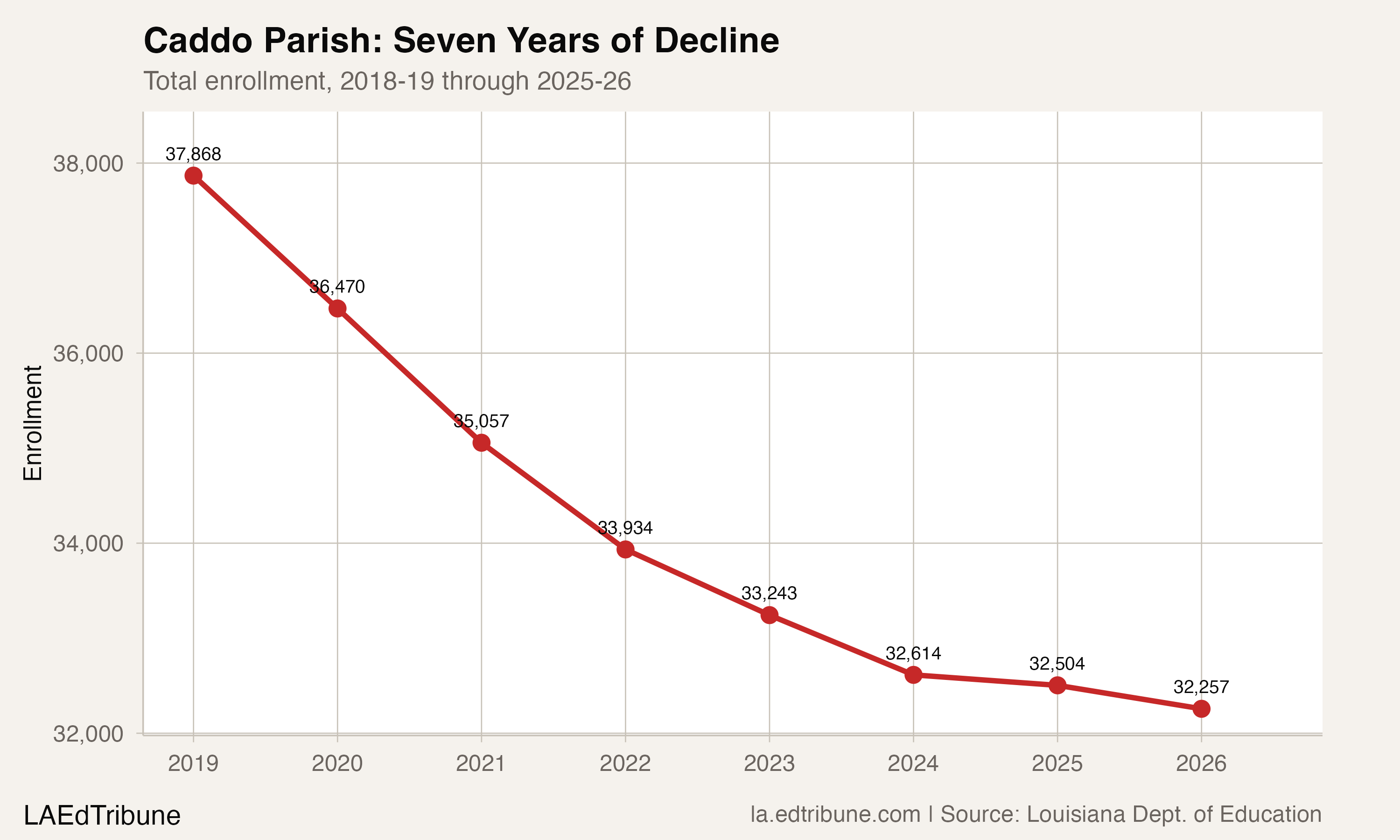 Caddo Parish enrollment trend, 2019-2026