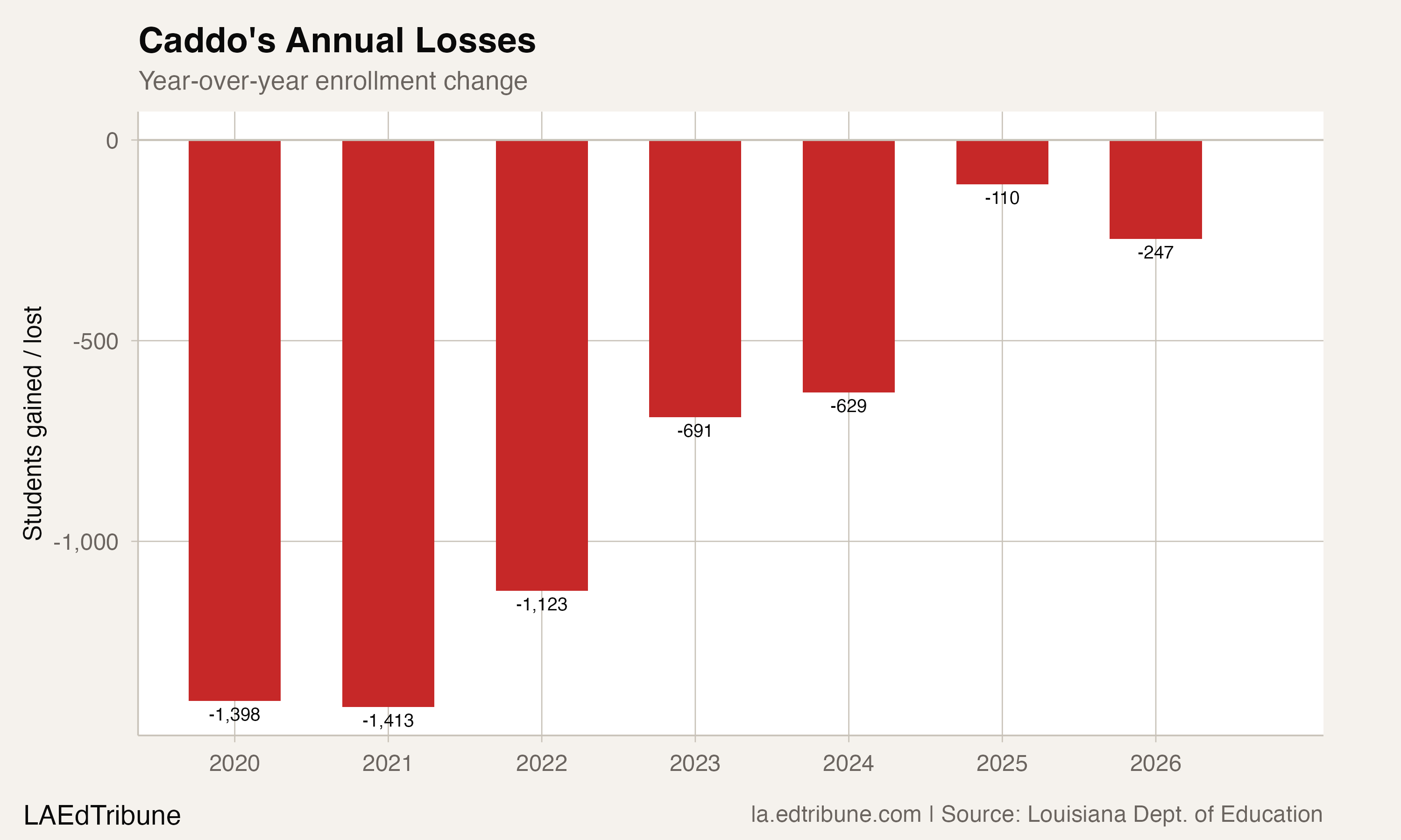 Caddo year-over-year enrollment change