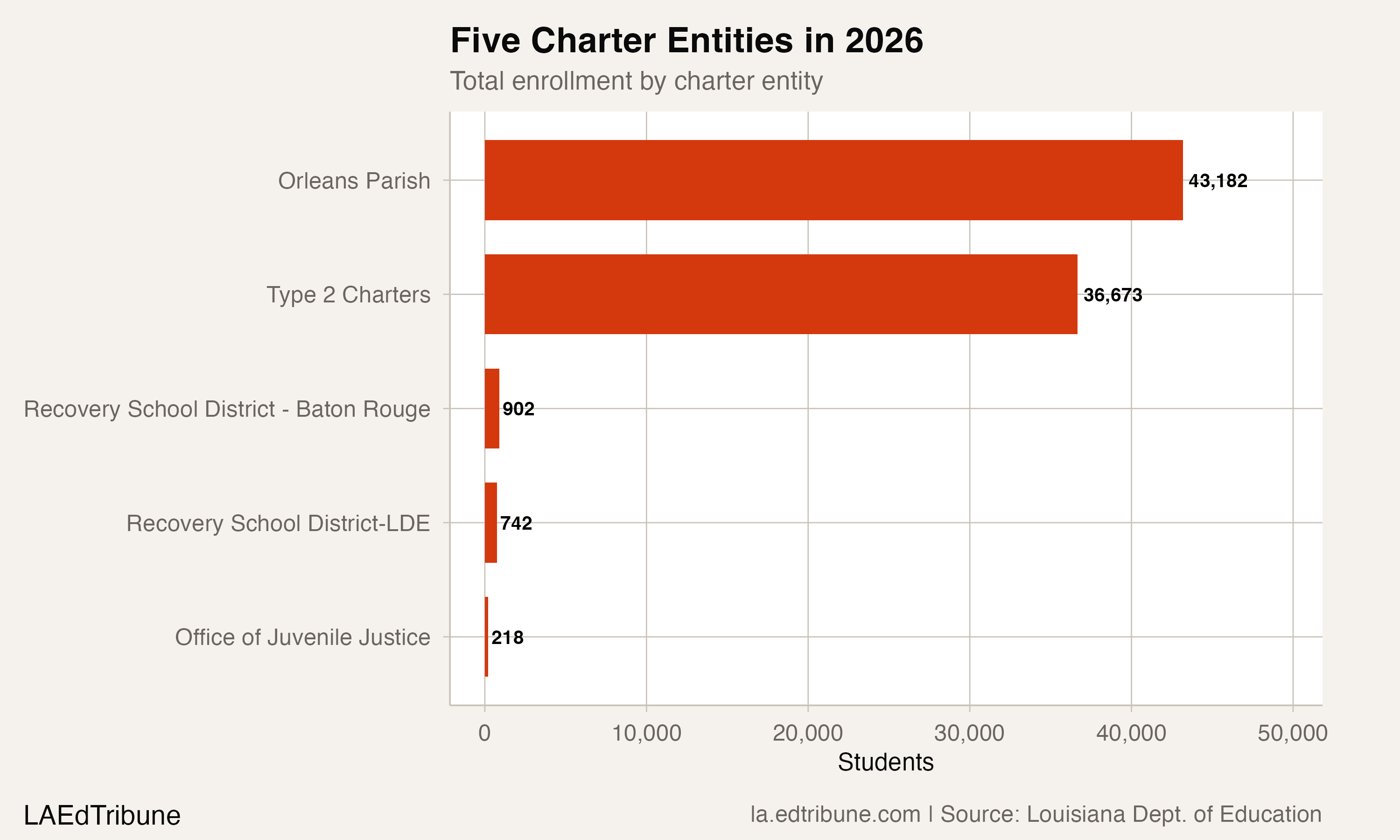 Five charter entities in 2026
