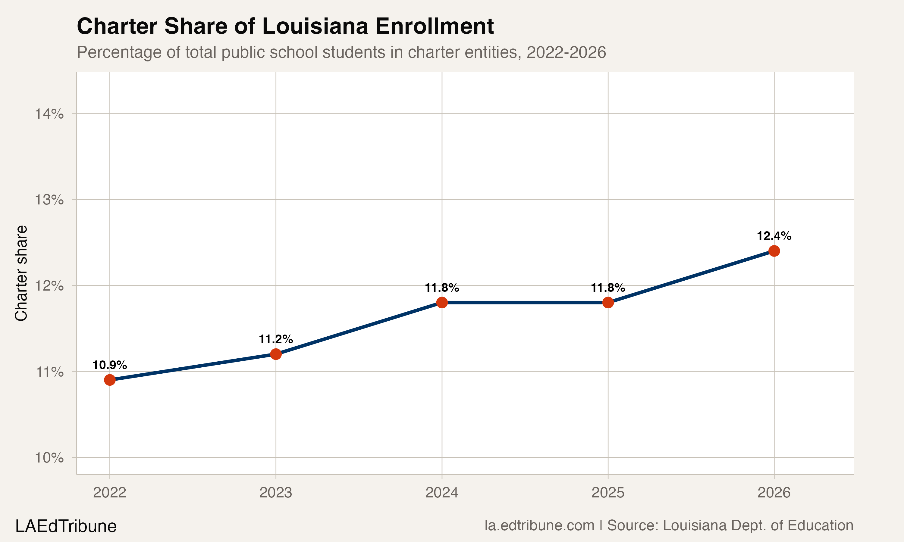 One in Eight Louisiana Students Now Attends a Charter School