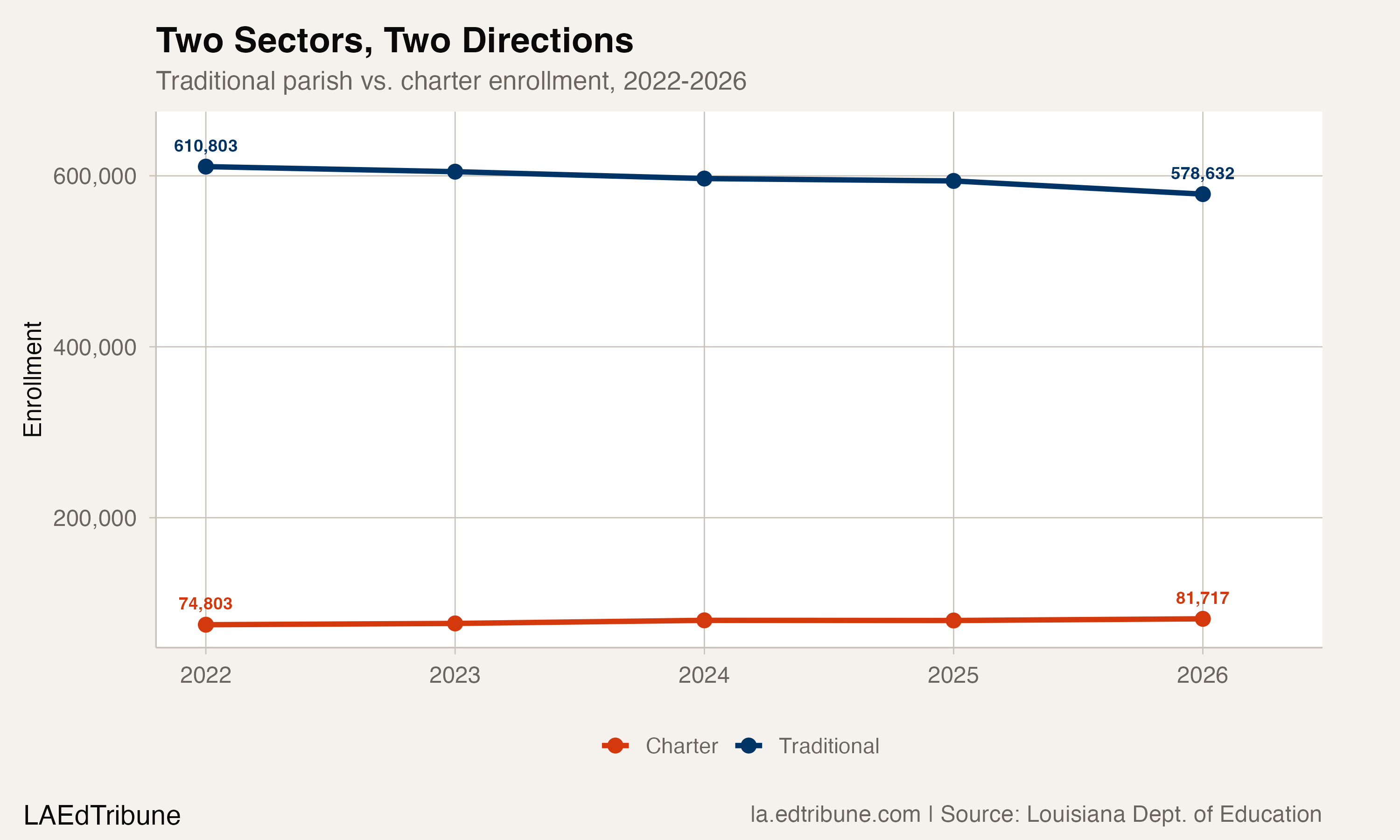 Two sectors, two directions, 2022-2026