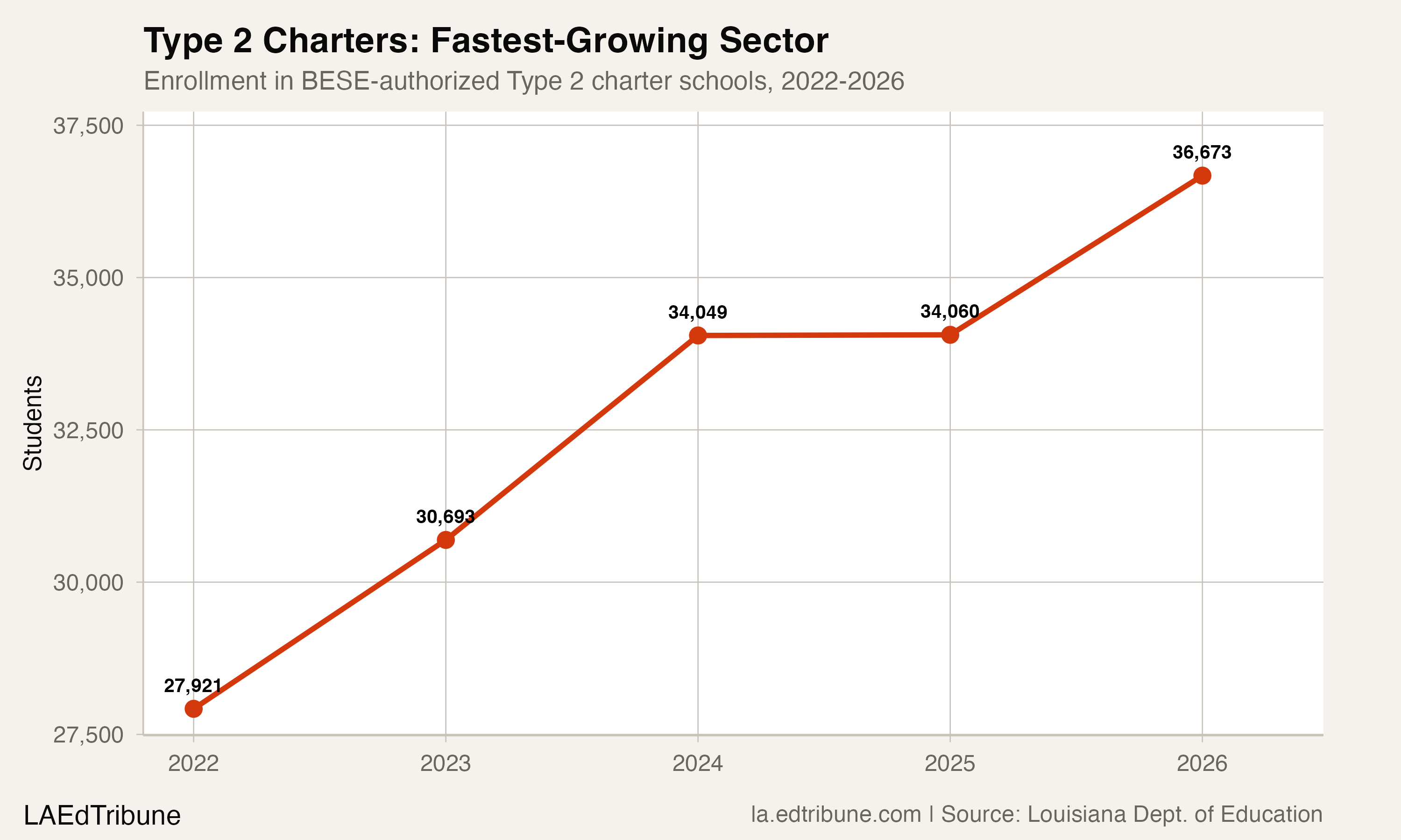 Type 2 charter enrollment, 2022-2026