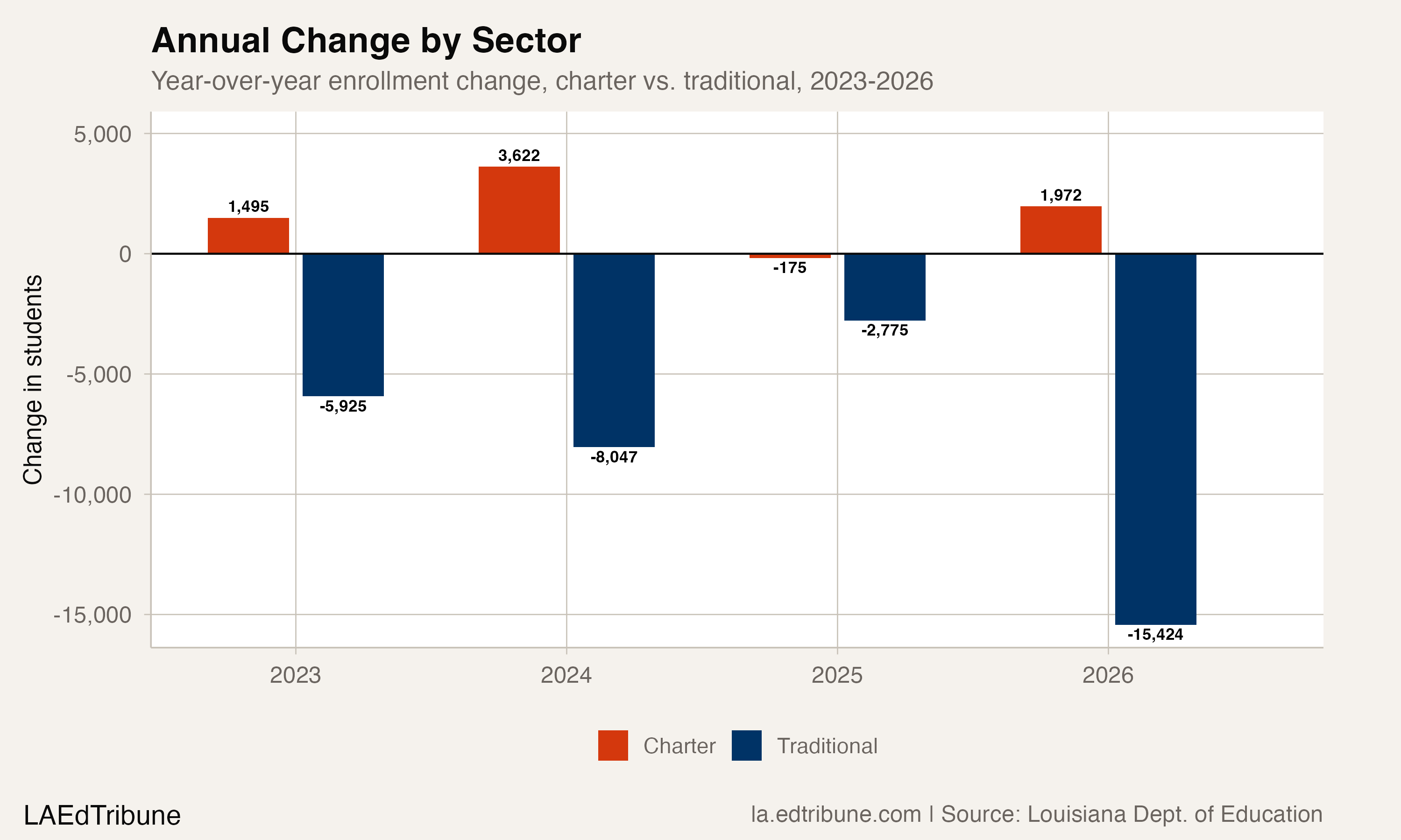 Annual change by sector, 2023-2026