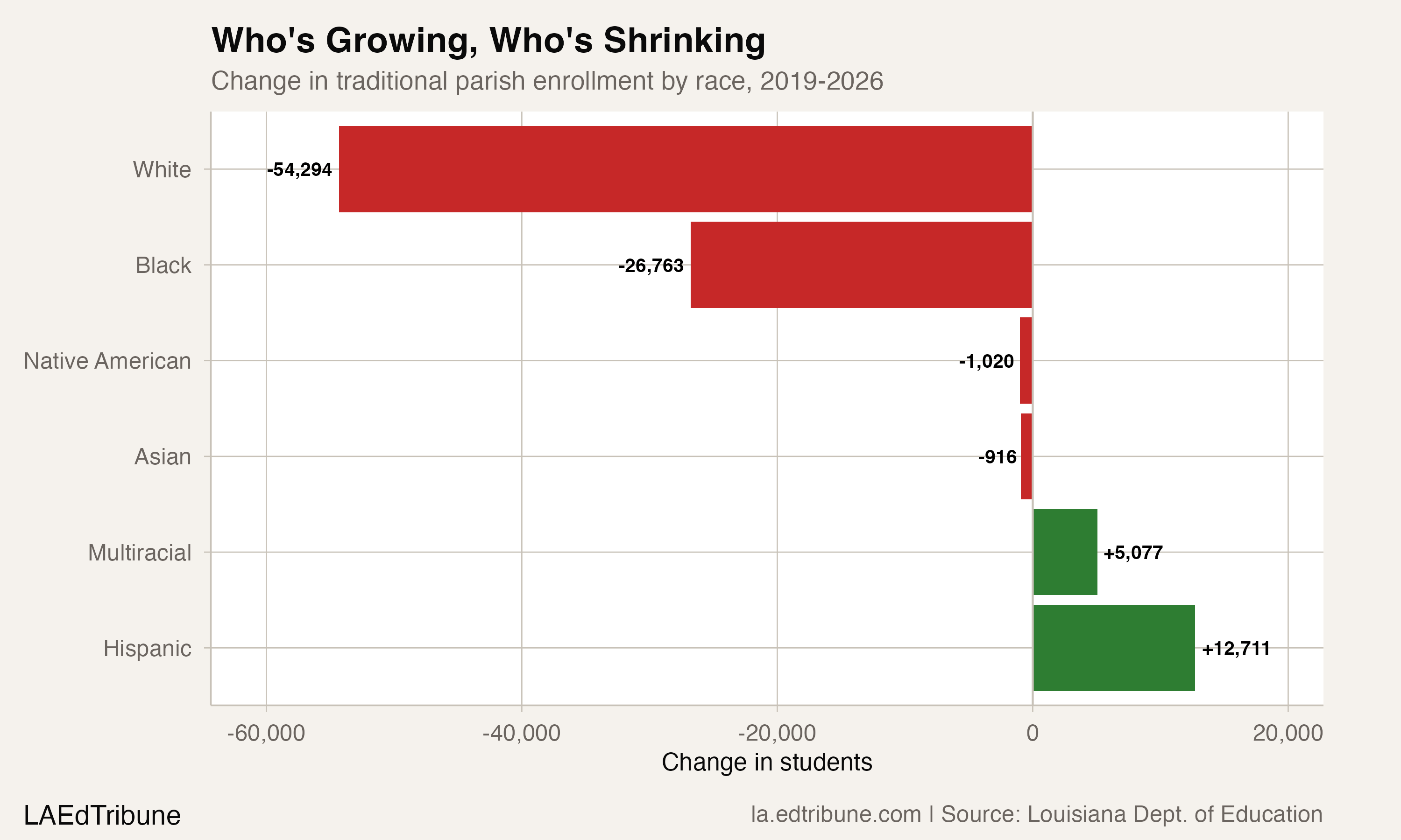 Louisiana's White Student Share Falls to 40%