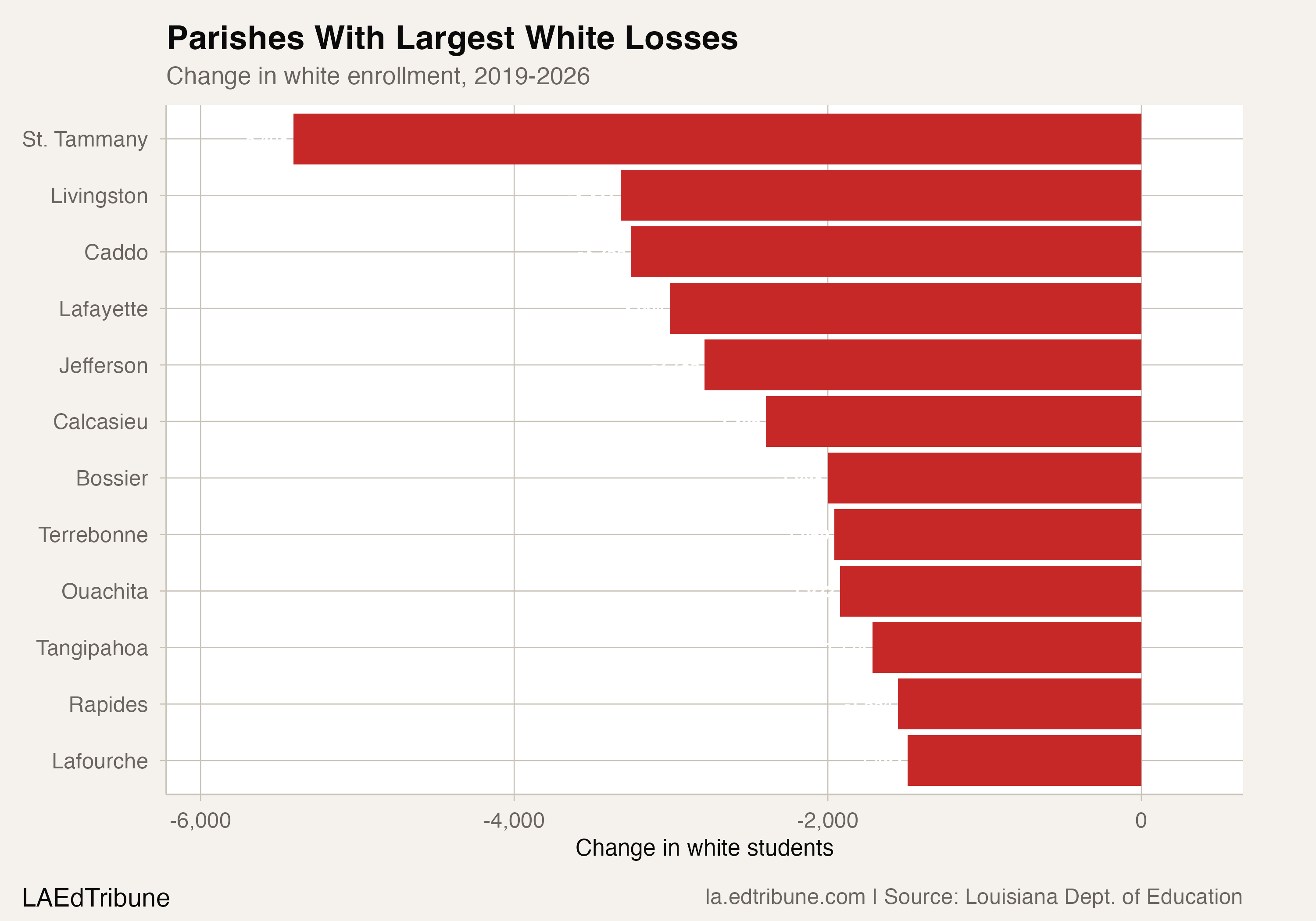 Parishes With Largest White Losses