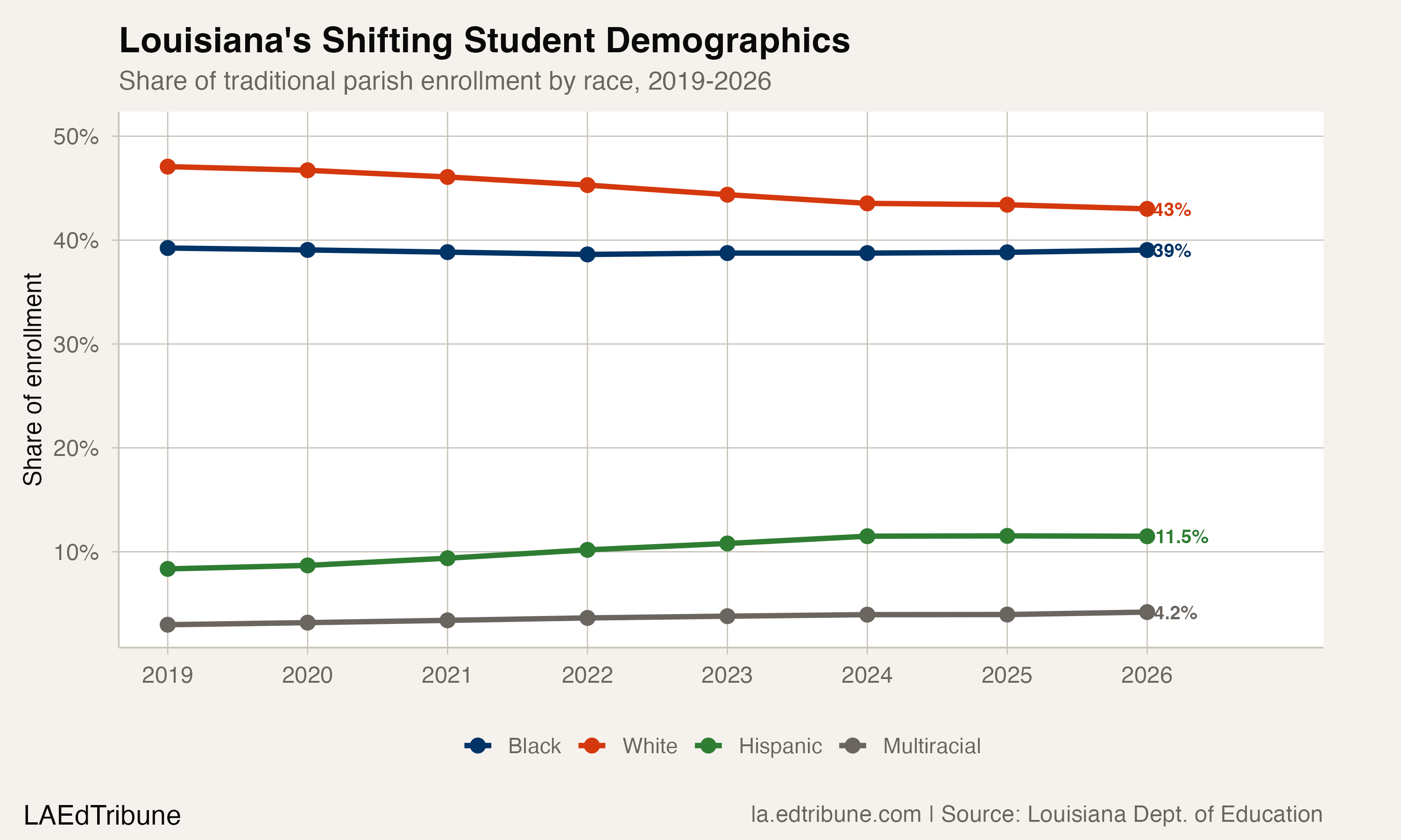 Louisiana's Shifting Student Demographics
