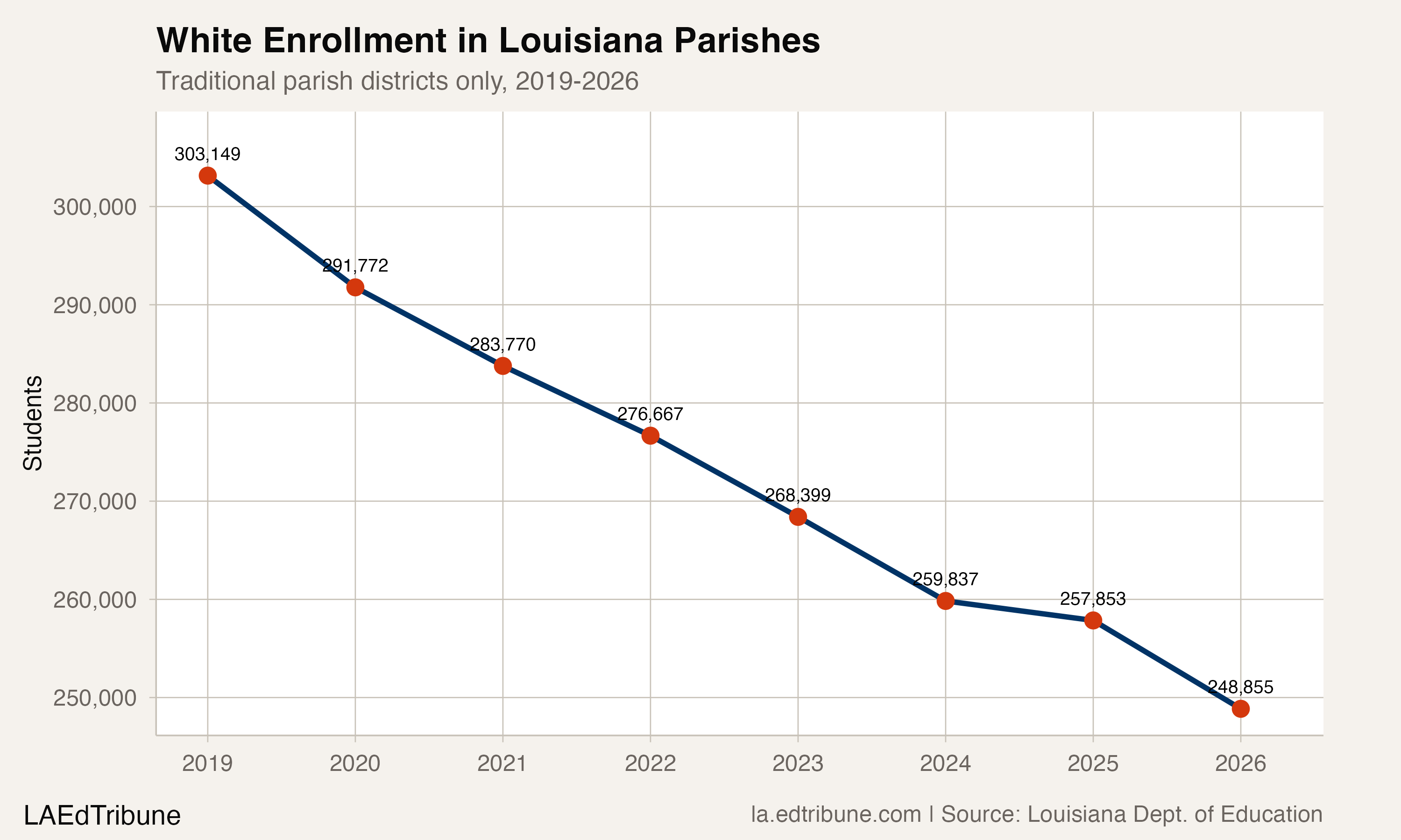 White Enrollment in Louisiana Parishes