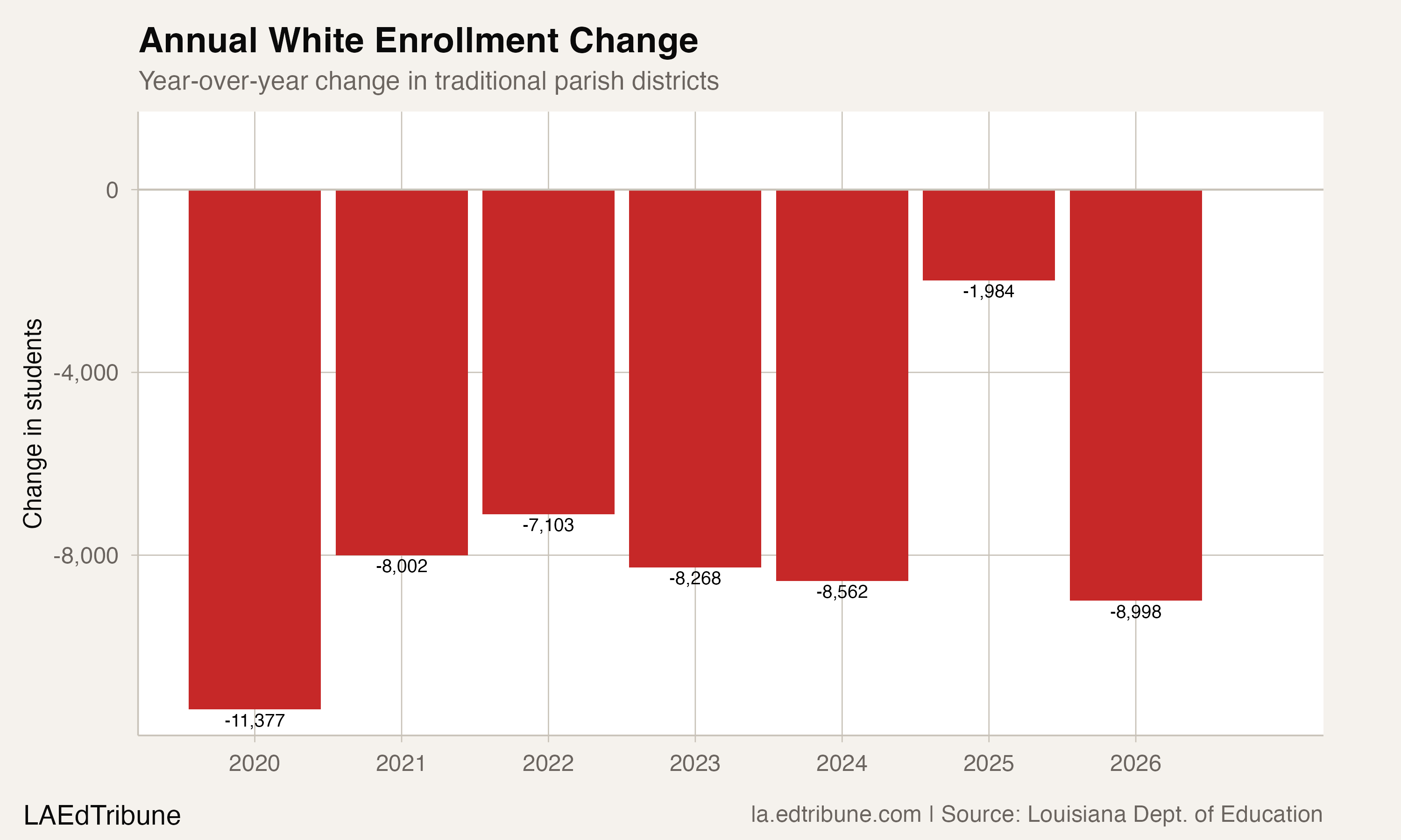 Annual White Enrollment Change