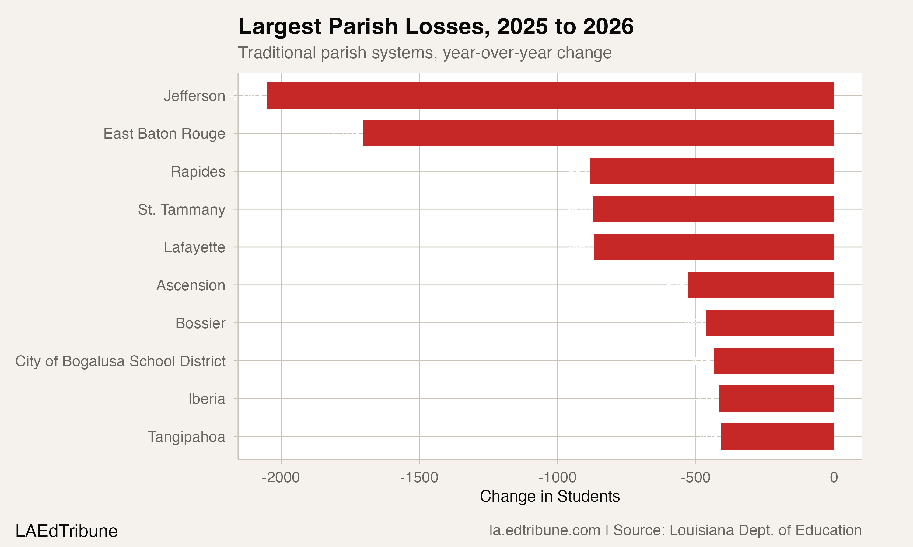 Largest parish losses, 2025 to 2026