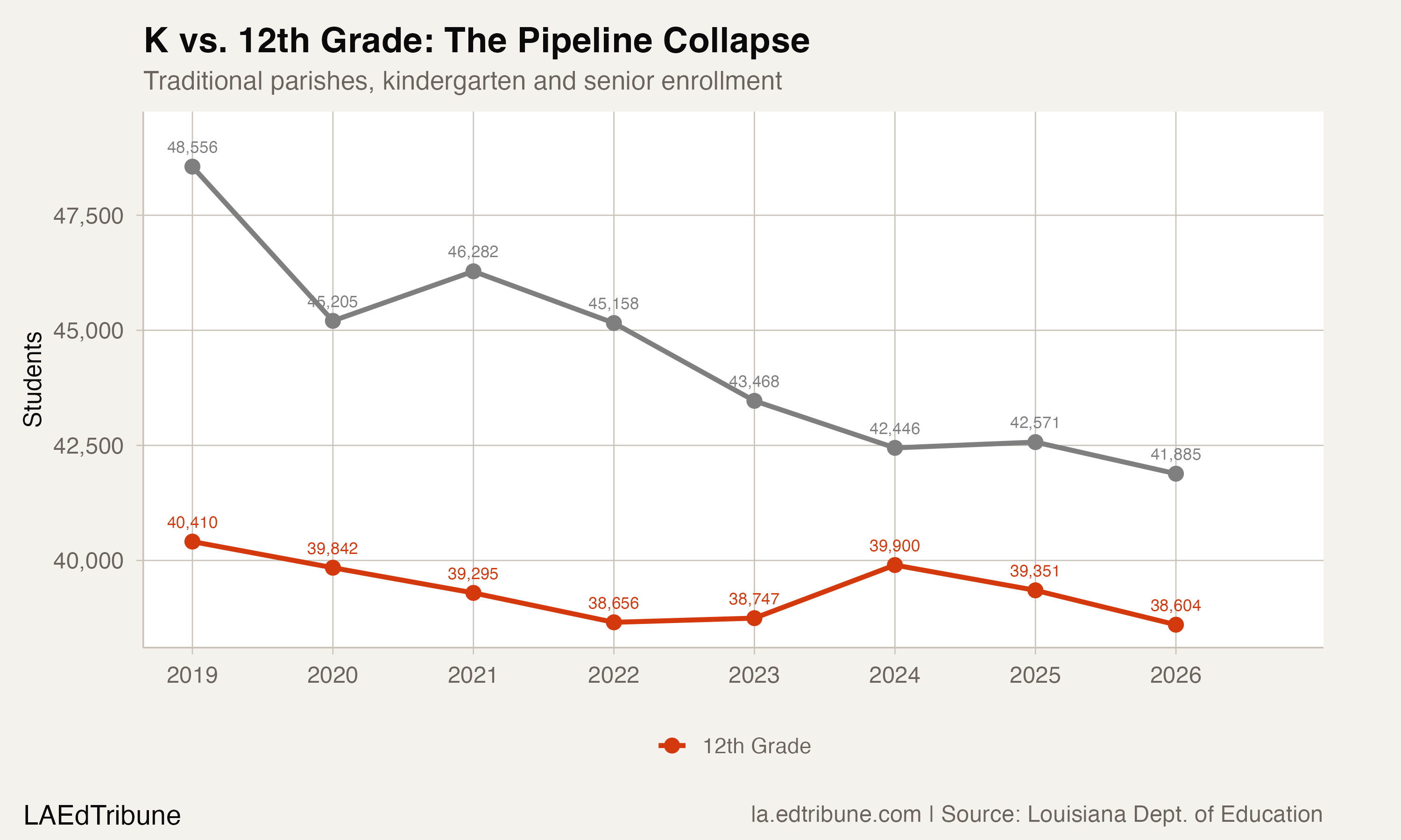 Kindergarten vs. 12th grade enrollment