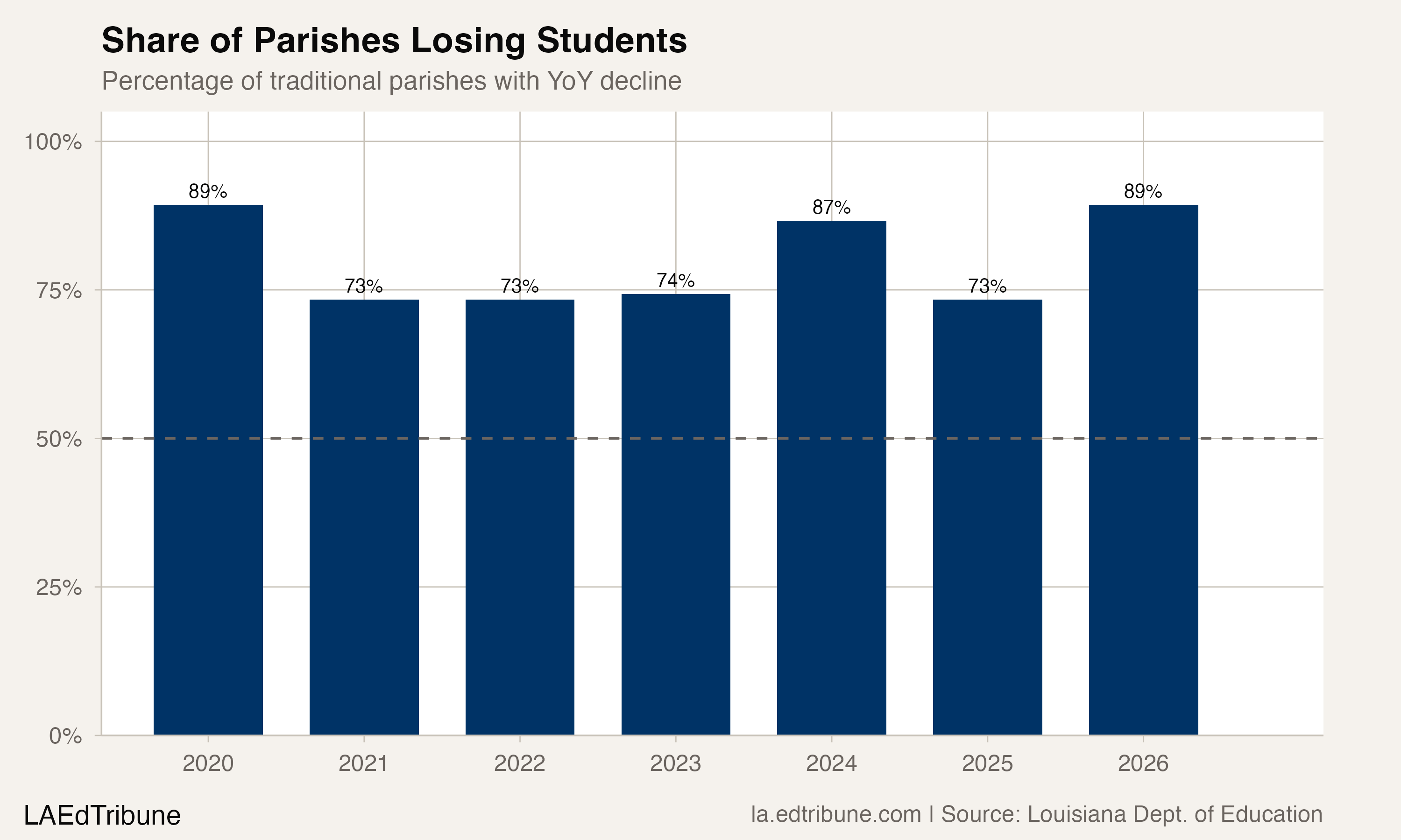 Share of parishes losing students each year