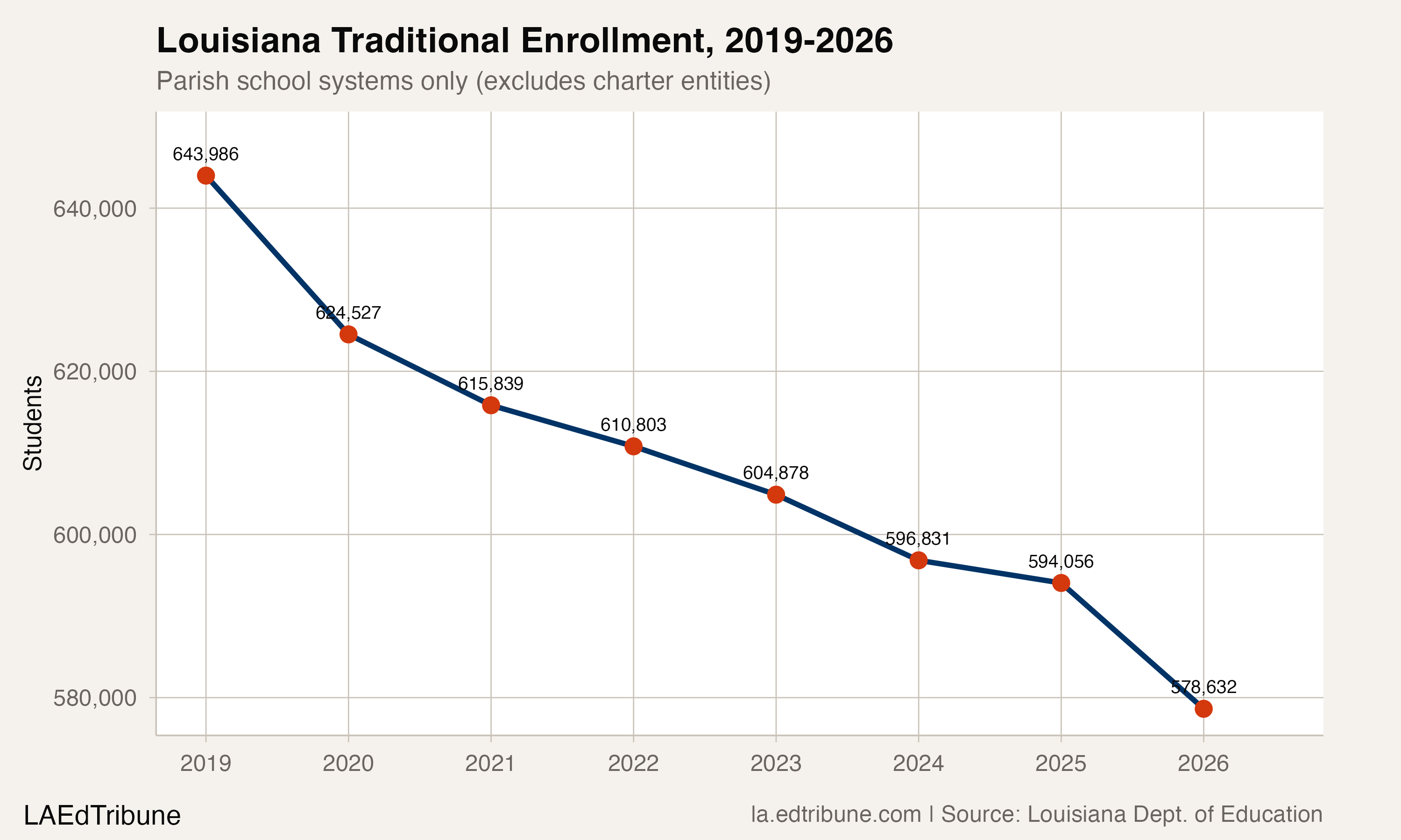 Louisiana traditional enrollment, 2019-2026