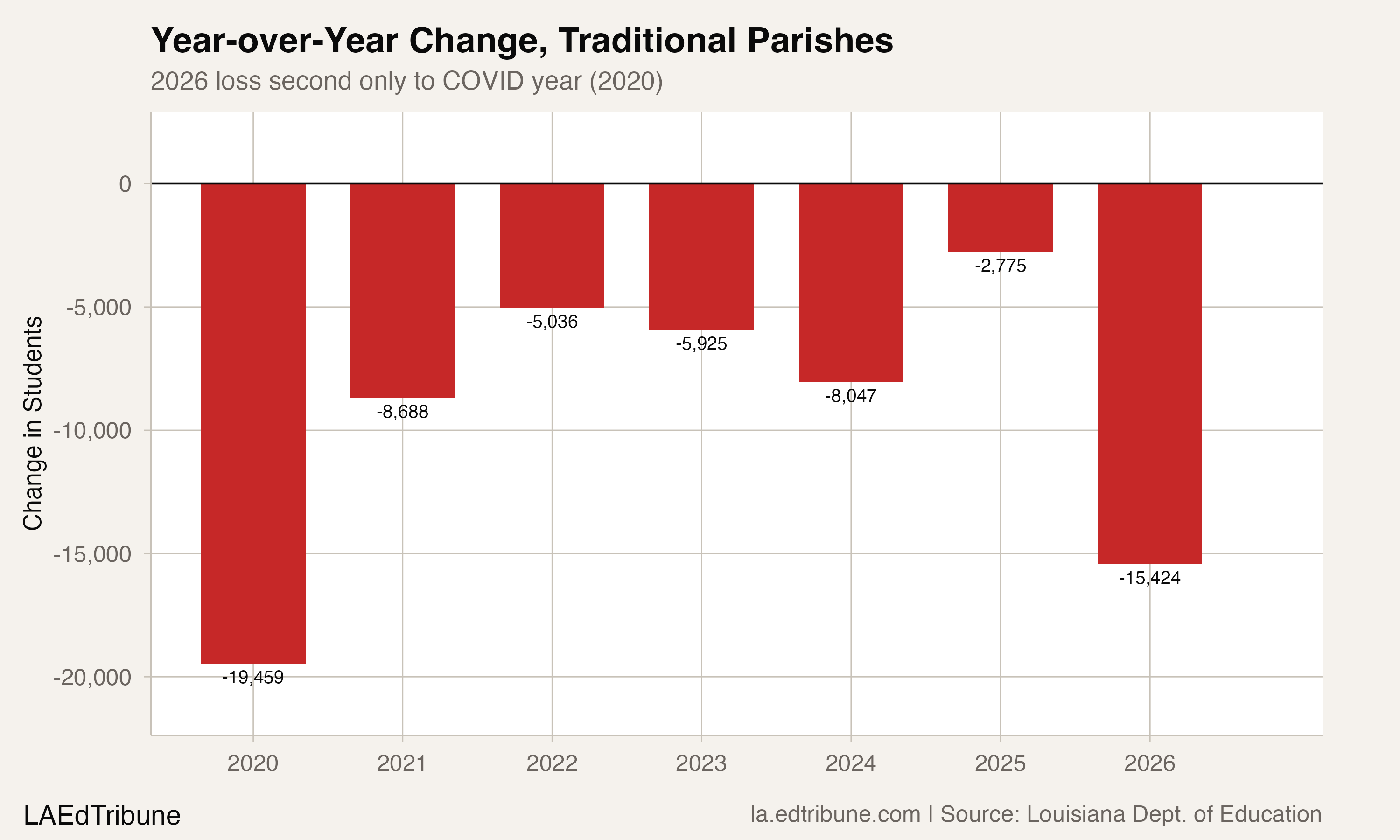 Year-over-year change in traditional parish enrollment