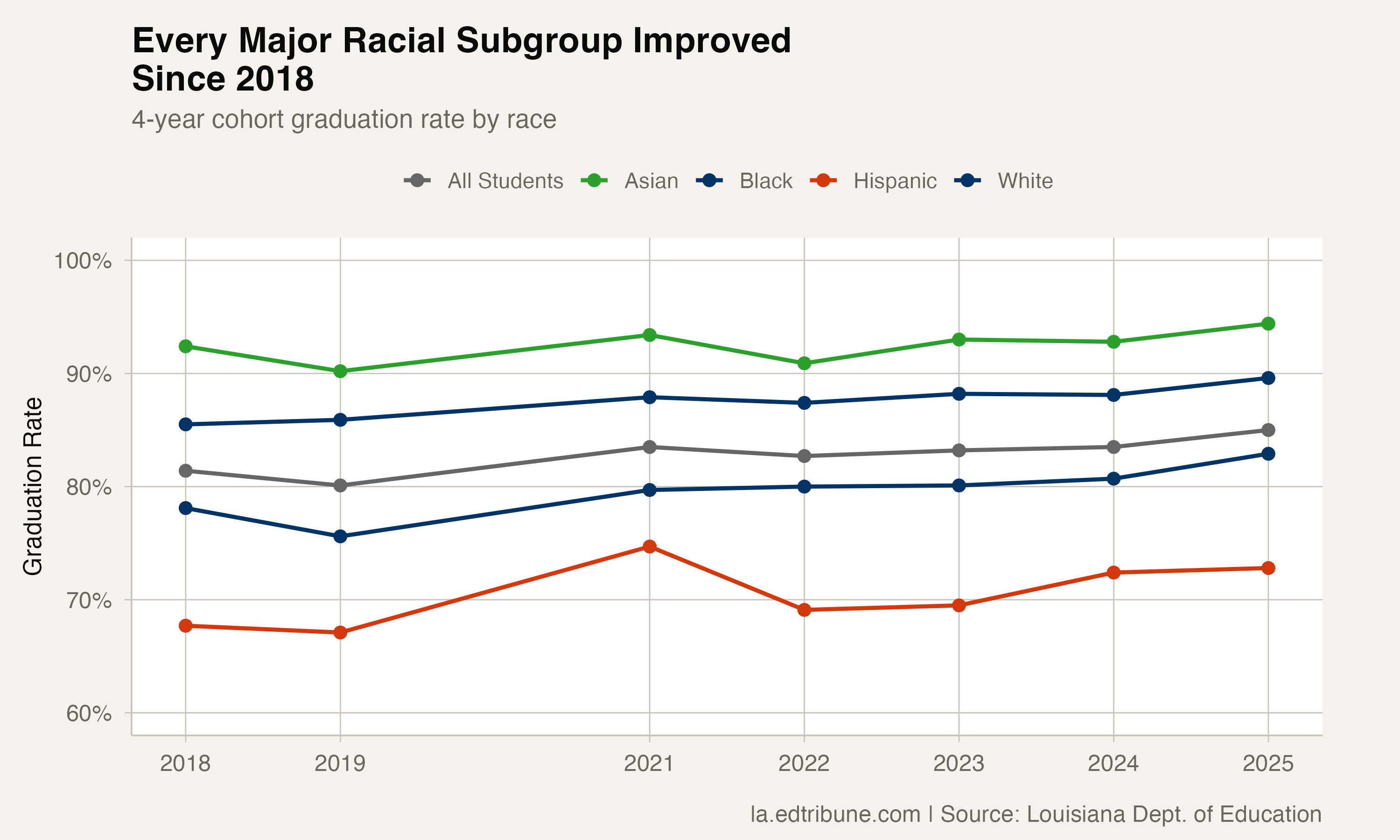 Graduation rate trends by race, 2018-2025