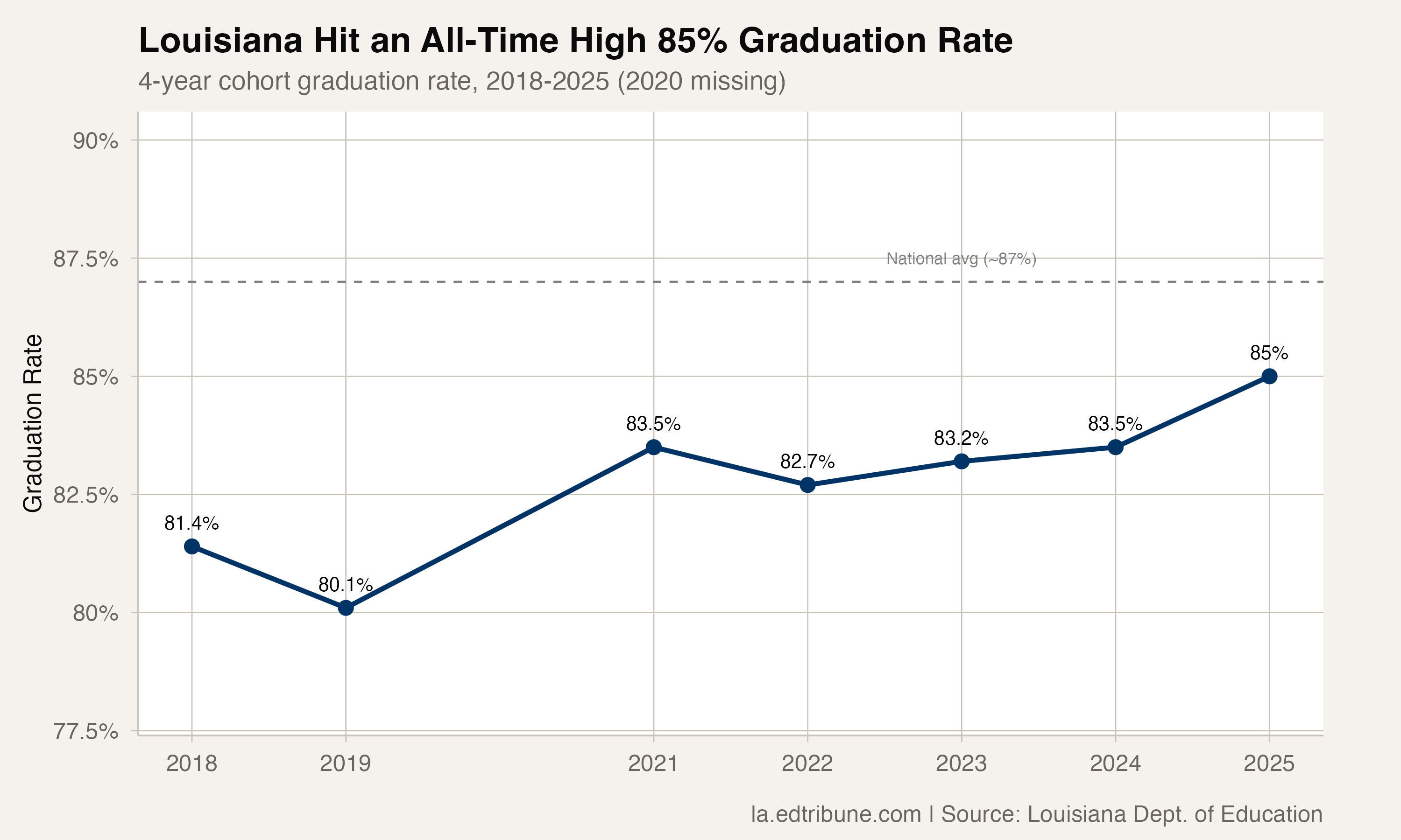 Louisiana Hit an All-Time High 85% Graduation Rate — Climbing Nearly 5 Points Since 2019