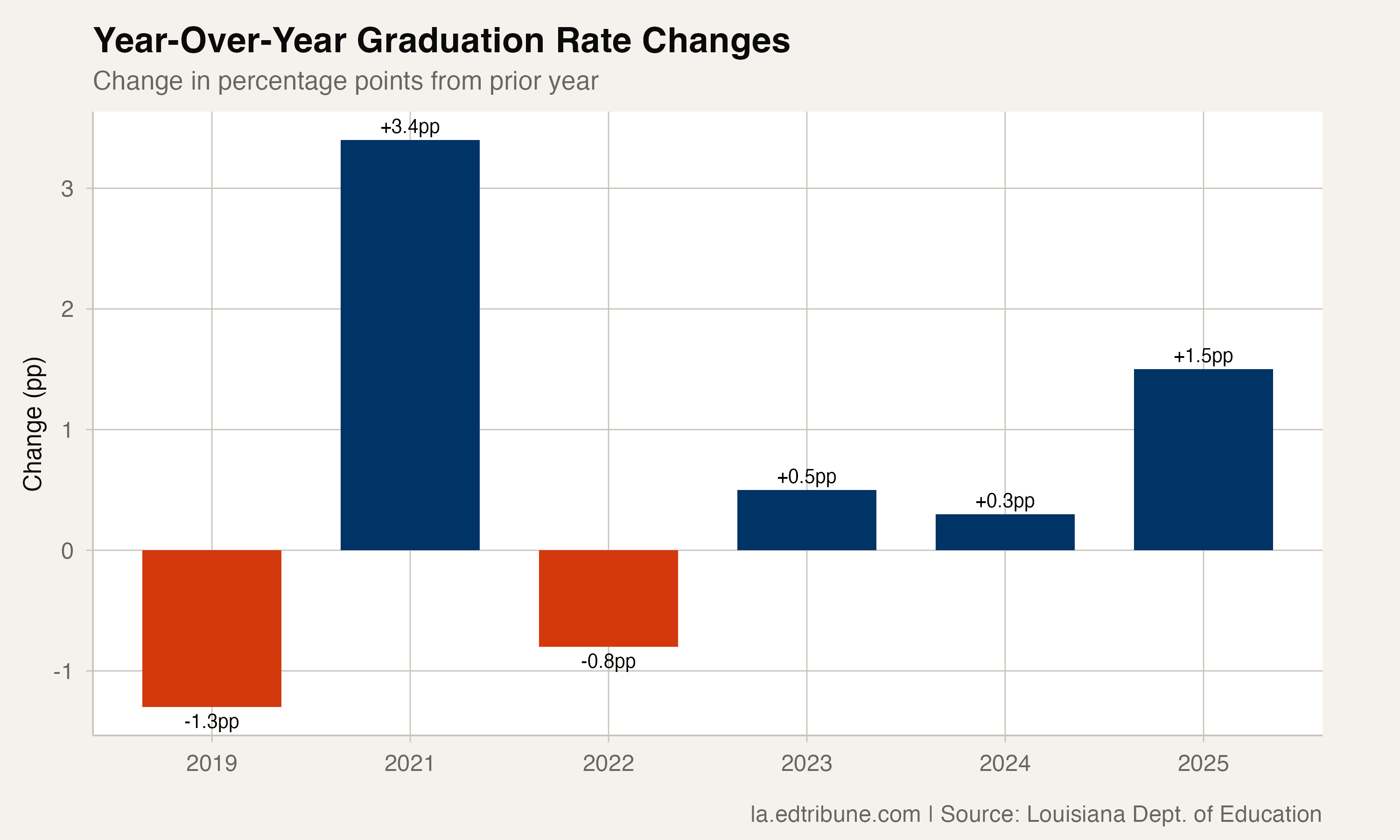Year-over-year changes in Louisiana's graduation rate