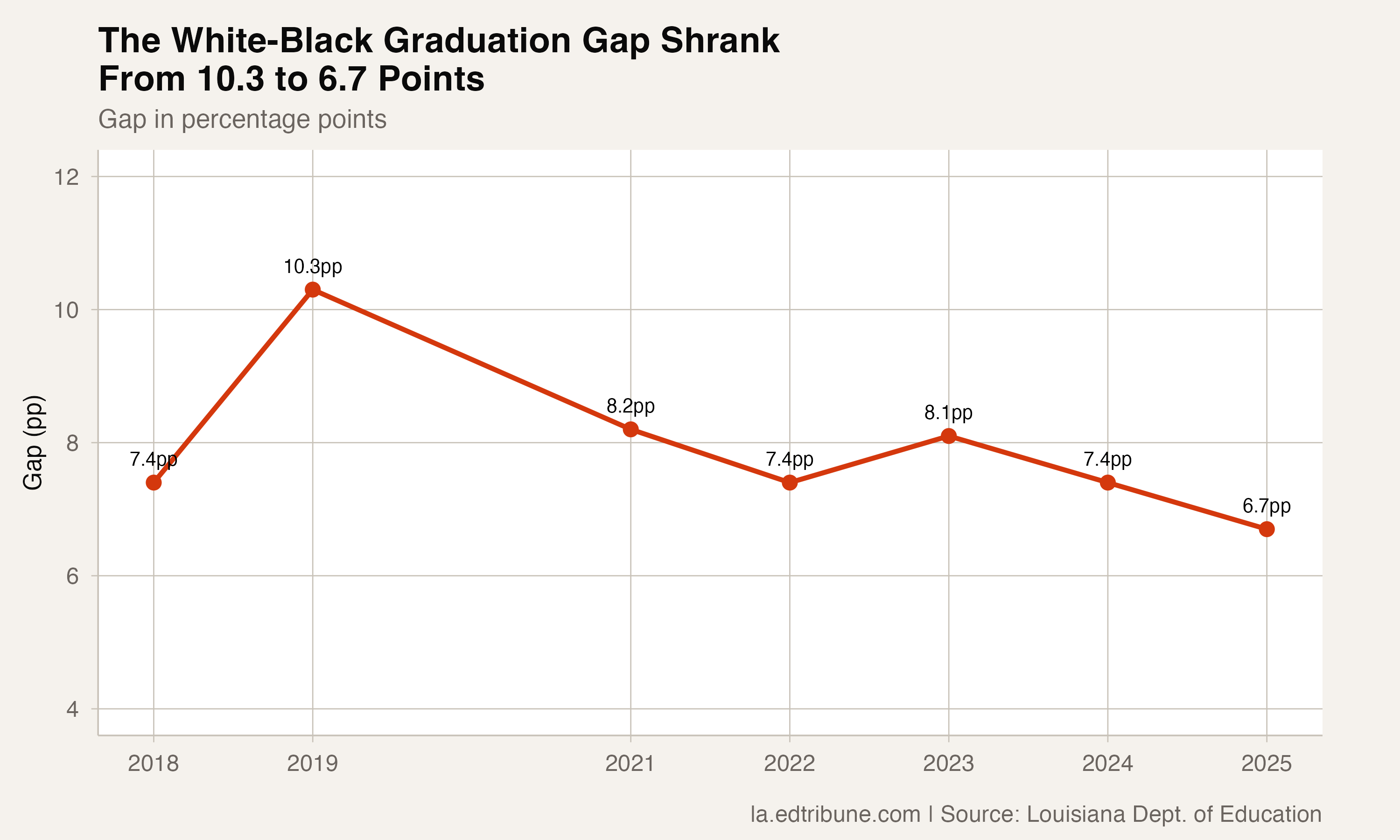 The White-Black Graduation Gap Narrowed to Its Smallest Point, 6.7 Percentage Points