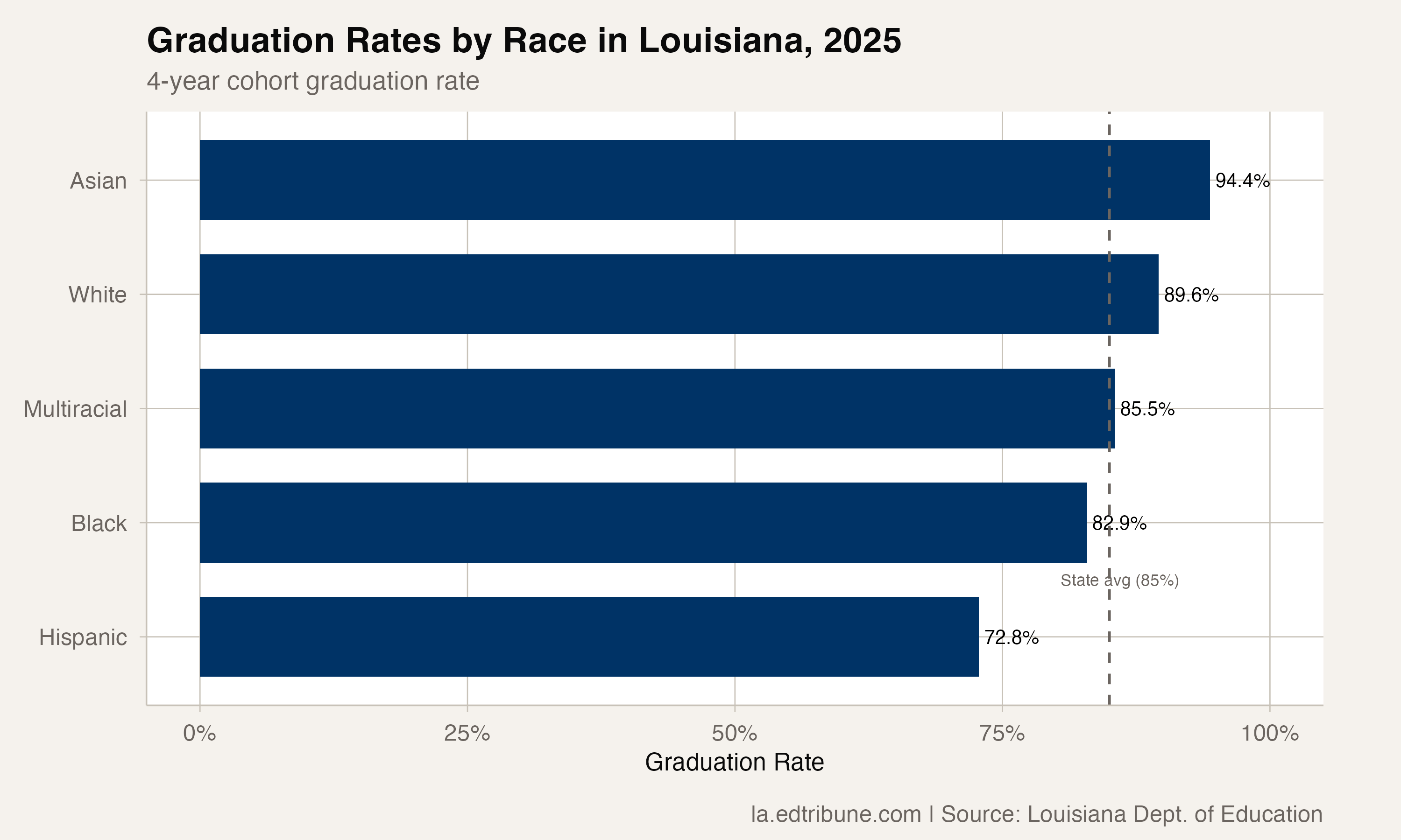 Graduation rates by race, 2025