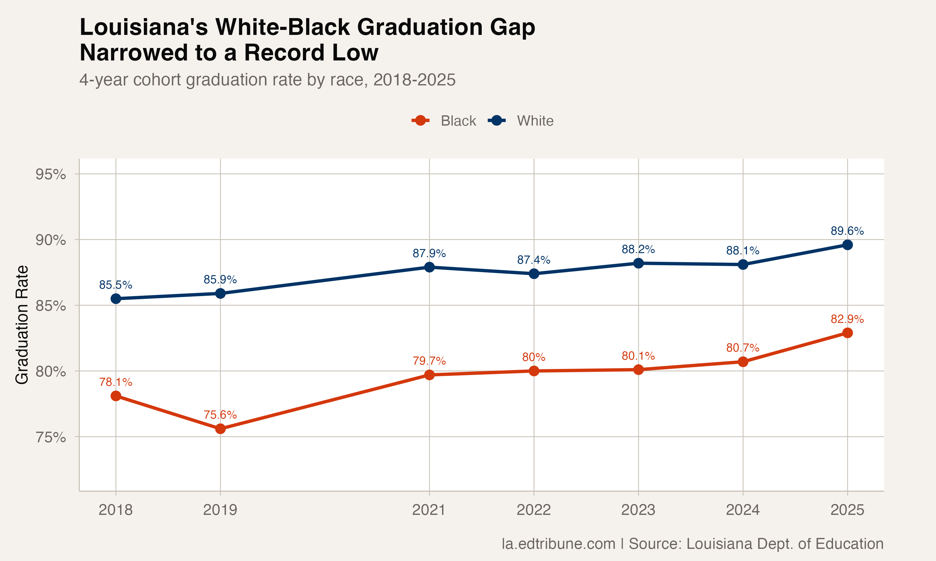White and Black graduation rate trends, 2018-2025