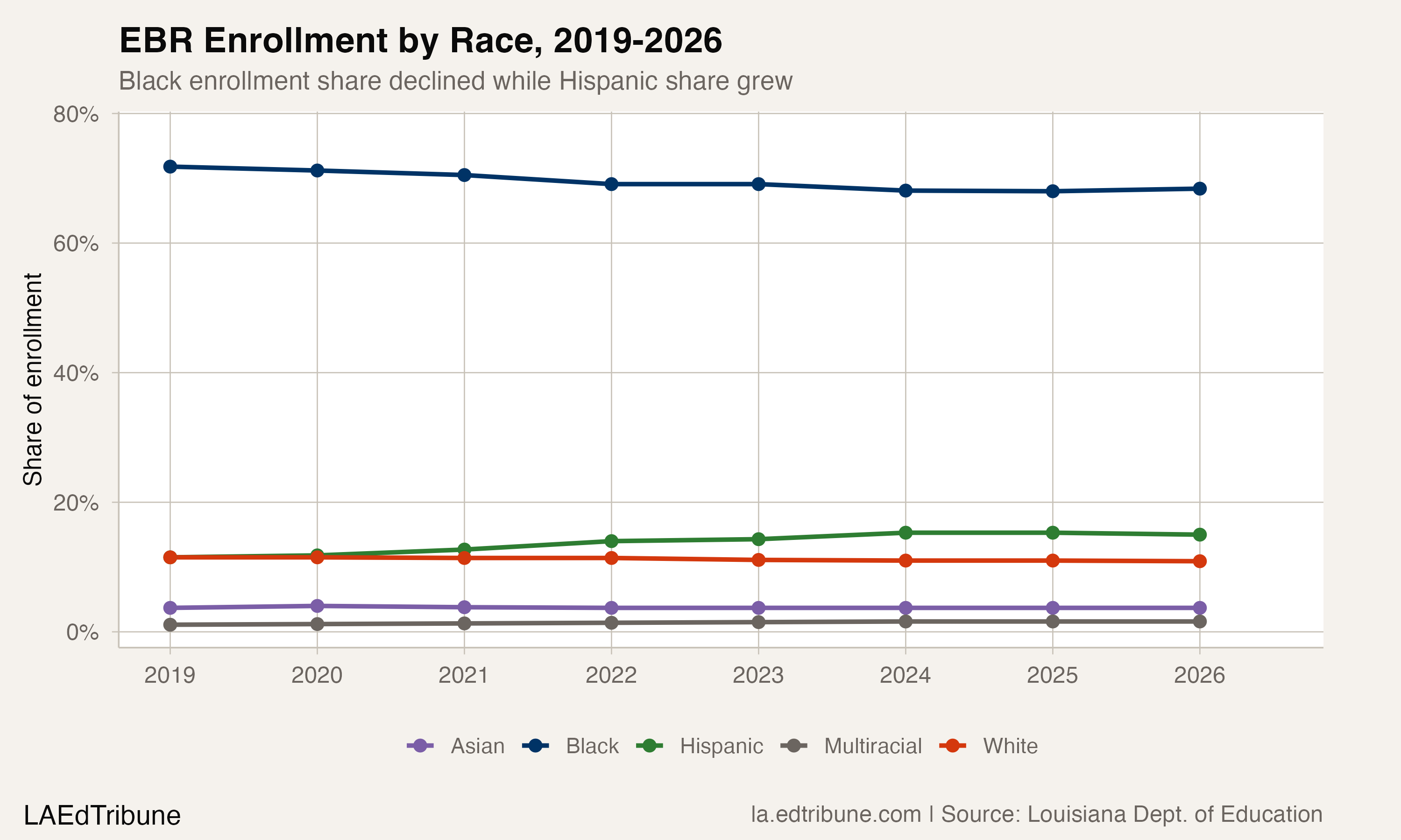 Demographic share lines for EBR from 2019 to 2026. Black share declined gradually from 72% to 68%. Hispanic share grew from 12% to 15%, overtaking white share. White share fell from 12% to 11%.