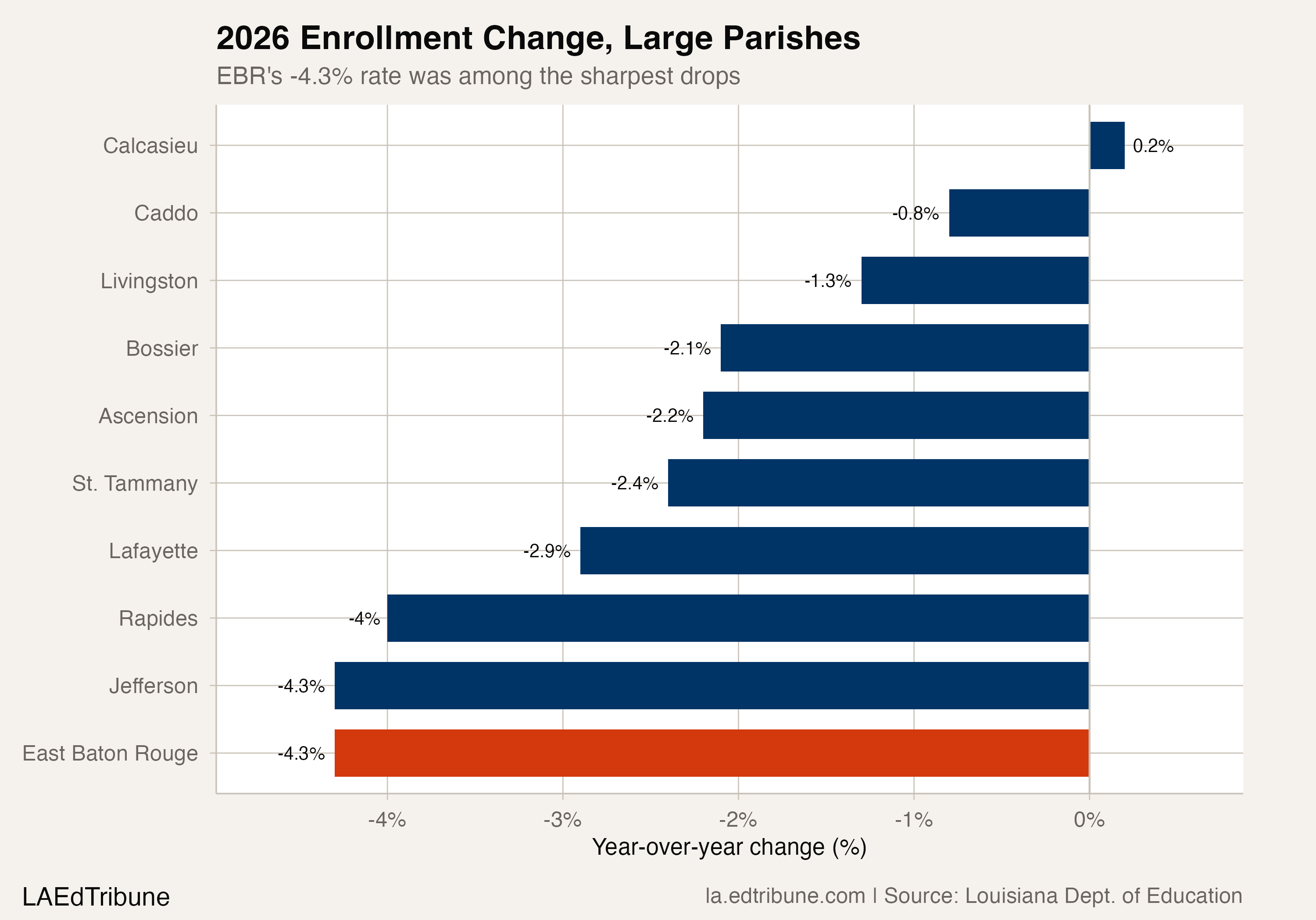 Horizontal bar chart comparing 2026 enrollment changes for the 10 largest traditional parishes. EBR and Jefferson tied for the sharpest decline rate at -4.3%.