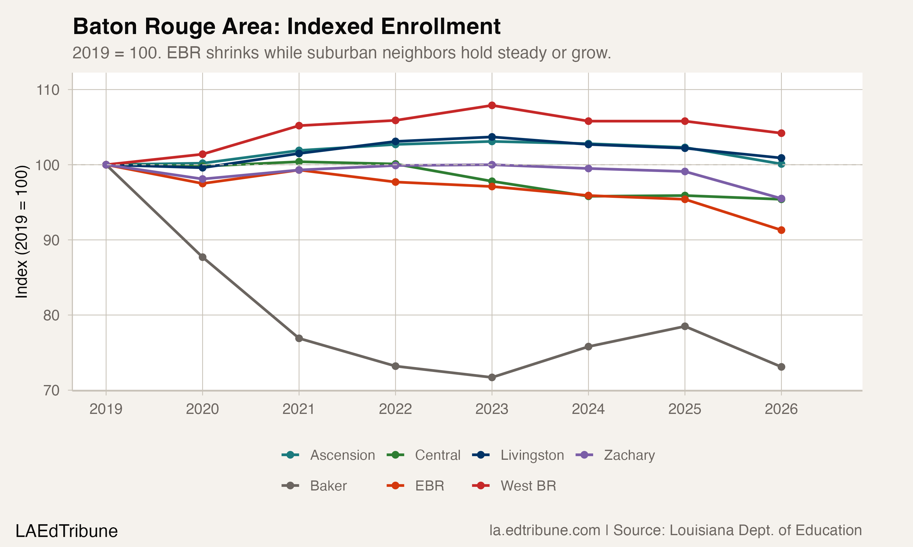 Indexed enrollment for Baton Rouge area districts from 2019 to 2026. EBR and Baker trend sharply downward; Livingston, Ascension, and West Baton Rouge hold near or above the 2019 baseline.